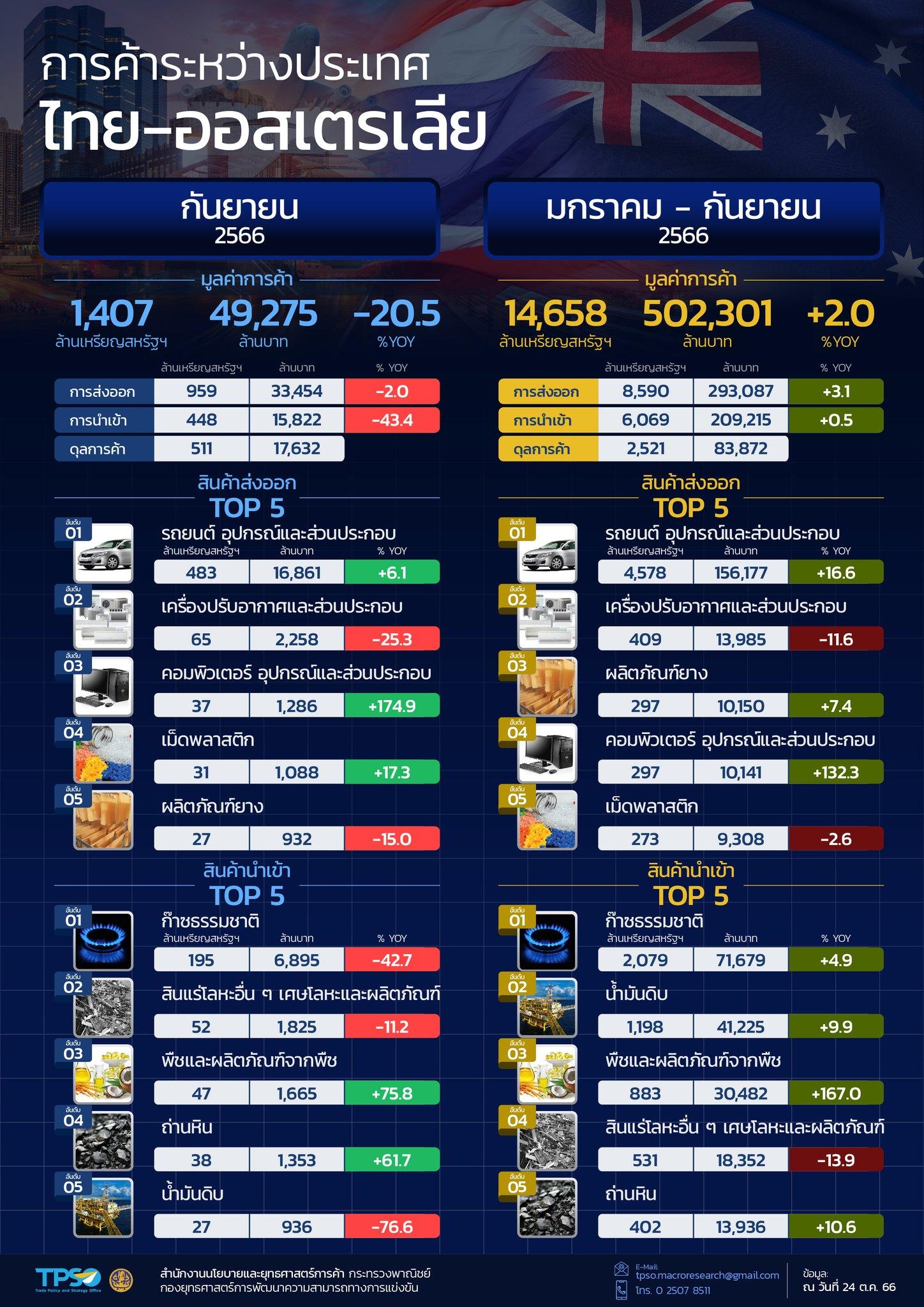 สถานการณ์เศรษฐกิจการค้าไทย เดือนตุลาคม 2566