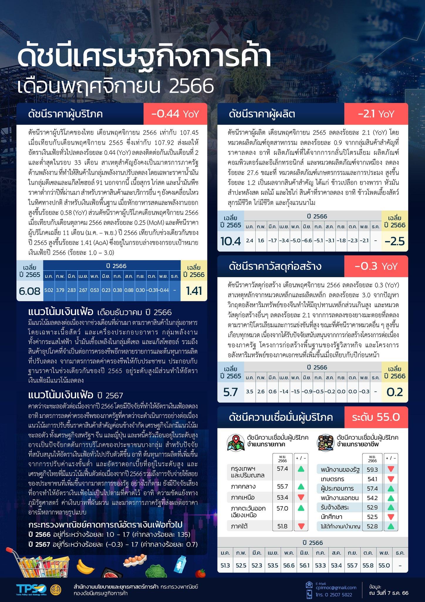 สถานการณ์เศรษฐกิจการค้าไทย เดือนพฤศจิกายน 2566