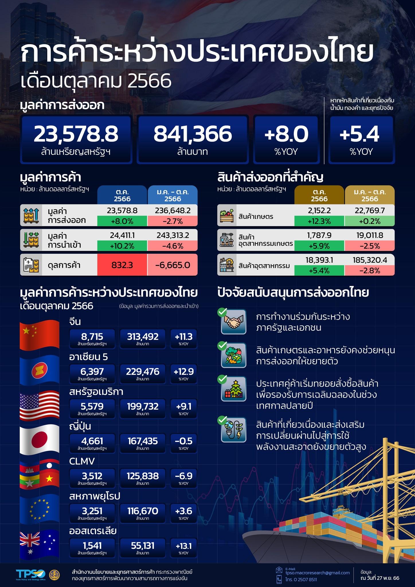 สถานการณ์เศรษฐกิจการค้าไทย เดือนพฤศจิกายน 2566