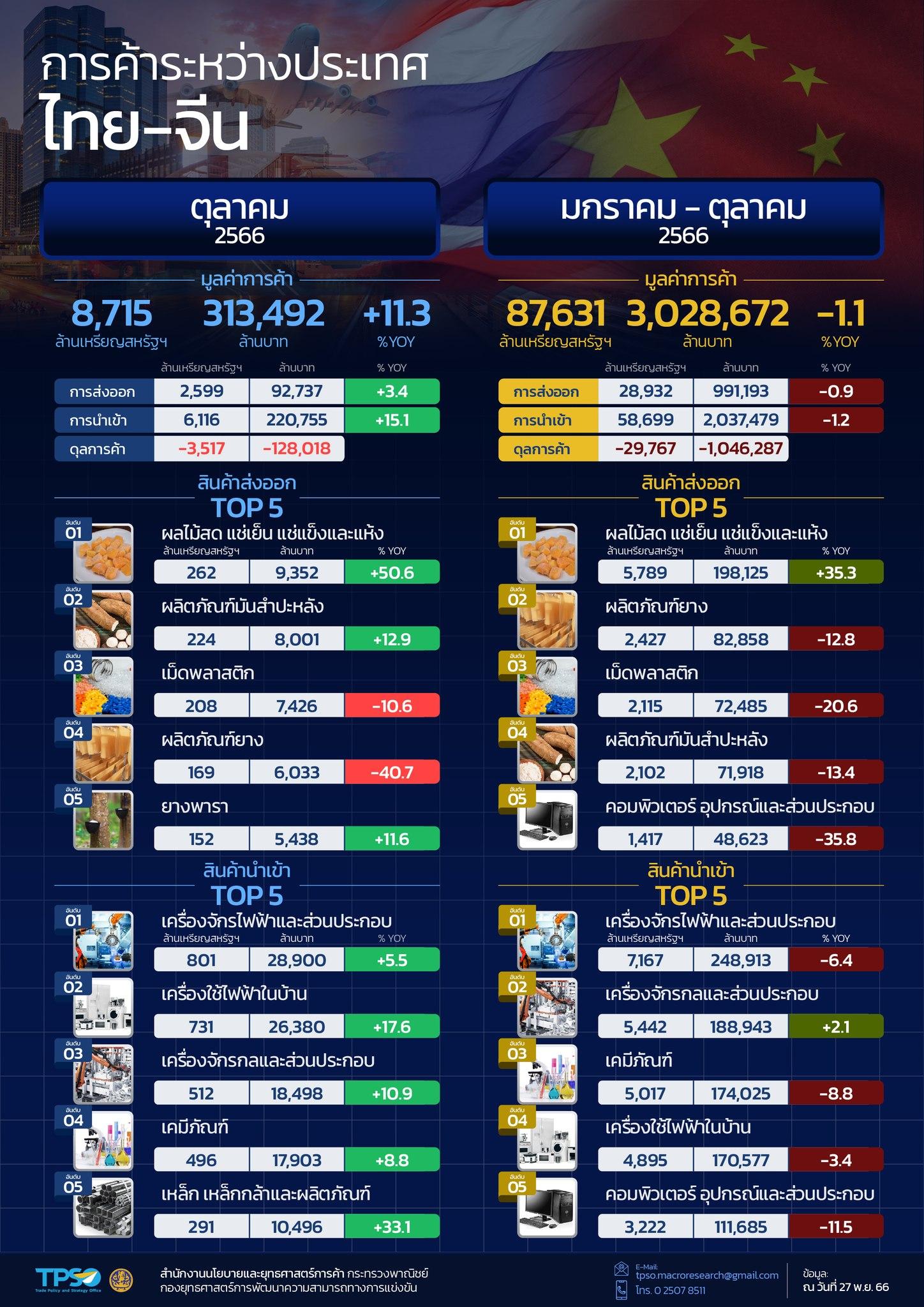 สถานการณ์เศรษฐกิจการค้าไทย เดือนพฤศจิกายน 2566