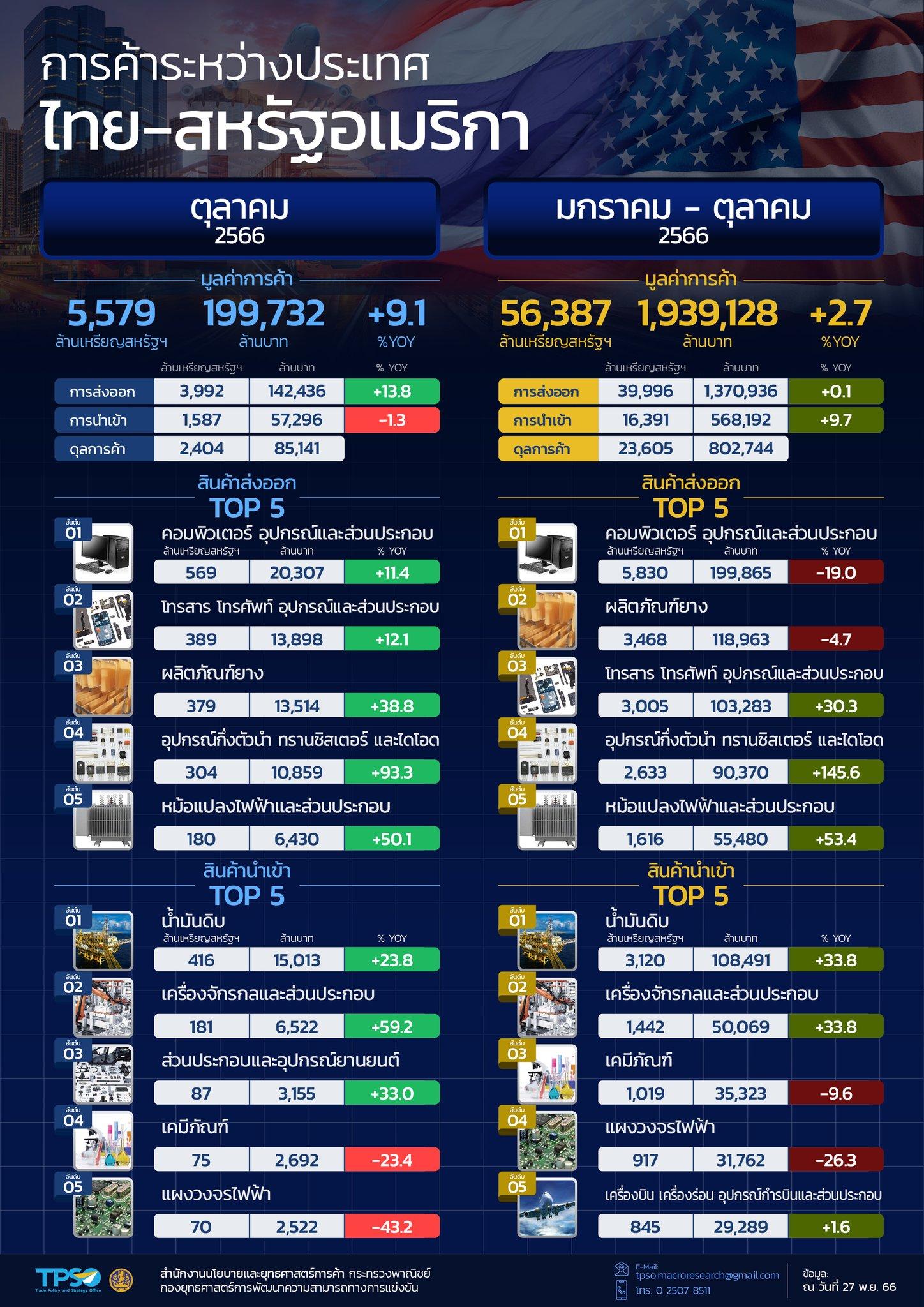 สถานการณ์เศรษฐกิจการค้าไทย เดือนพฤศจิกายน 2566