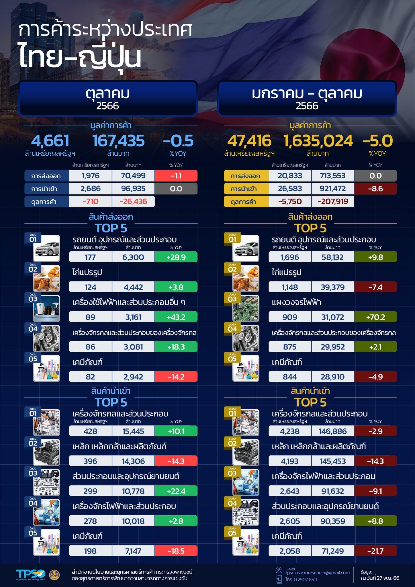 สถานการณ์เศรษฐกิจการค้าไทย เดือนพฤศจิกายน 2566