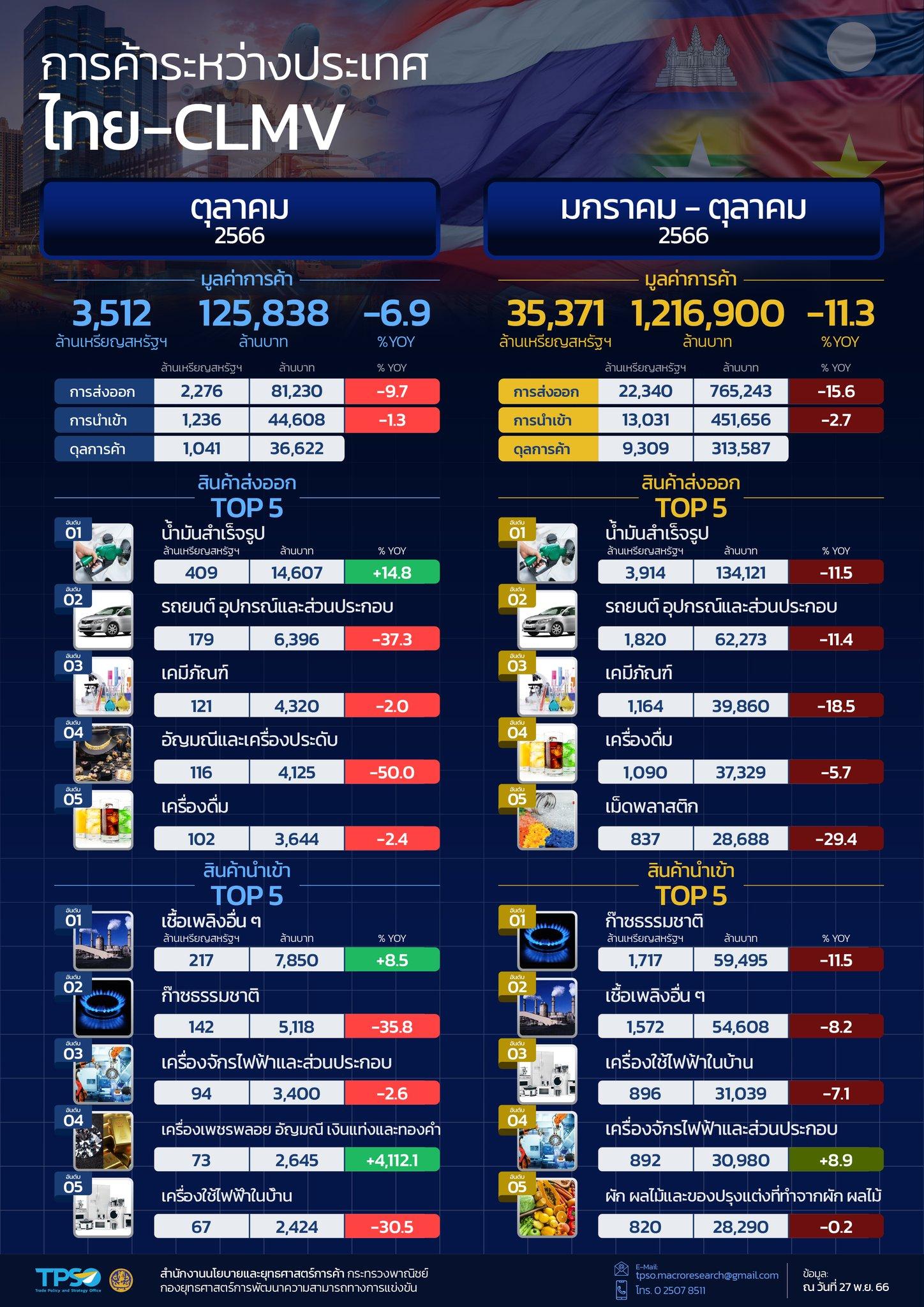 สถานการณ์เศรษฐกิจการค้าไทย เดือนพฤศจิกายน 2566