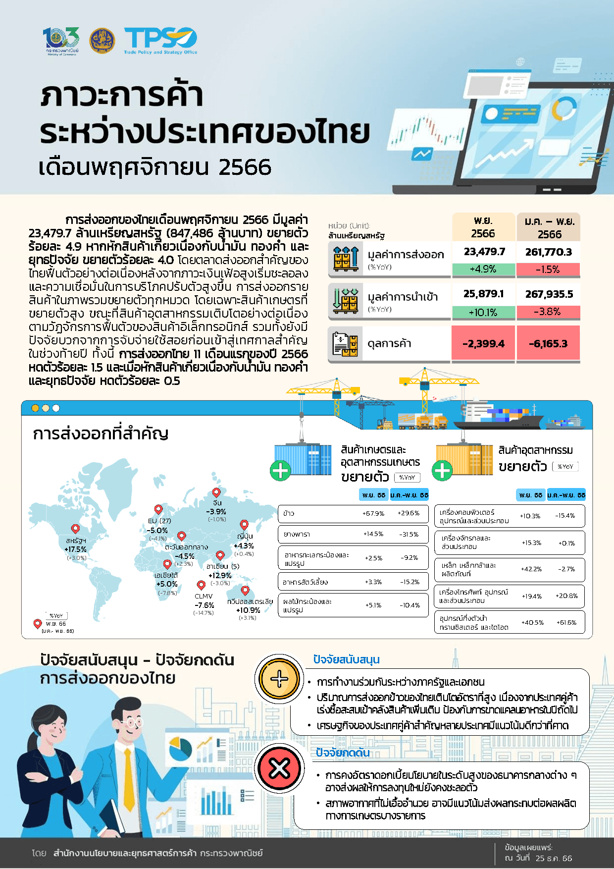 ภาวะการค้าระหว่างประเทศของไทย ประจำเดือนพฤศจิกายน 2566