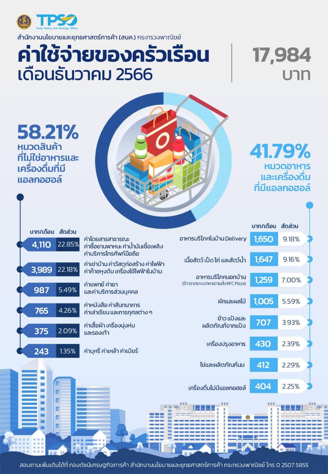 ค่าใช้จ่ายของครัวเรือน ประจำเดือนธันวาคม 2566