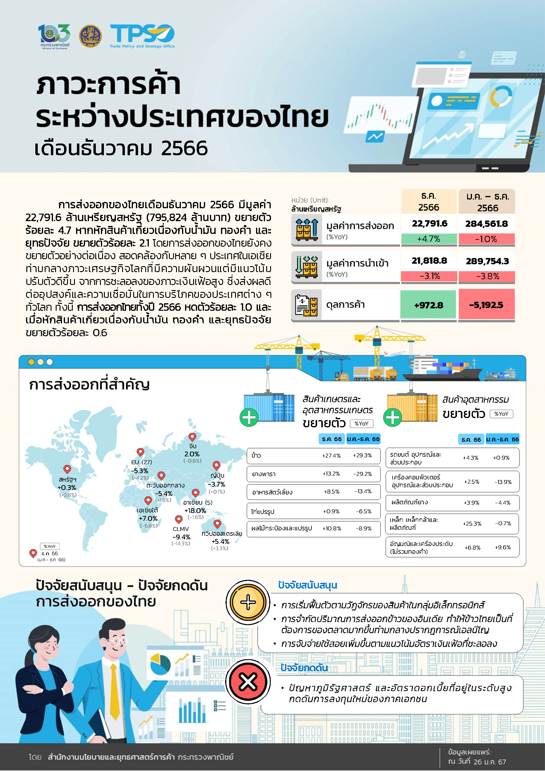 ภาวะการค้าระหว่างประเทศของไทย ประจำเดือนธันวาคม 2566