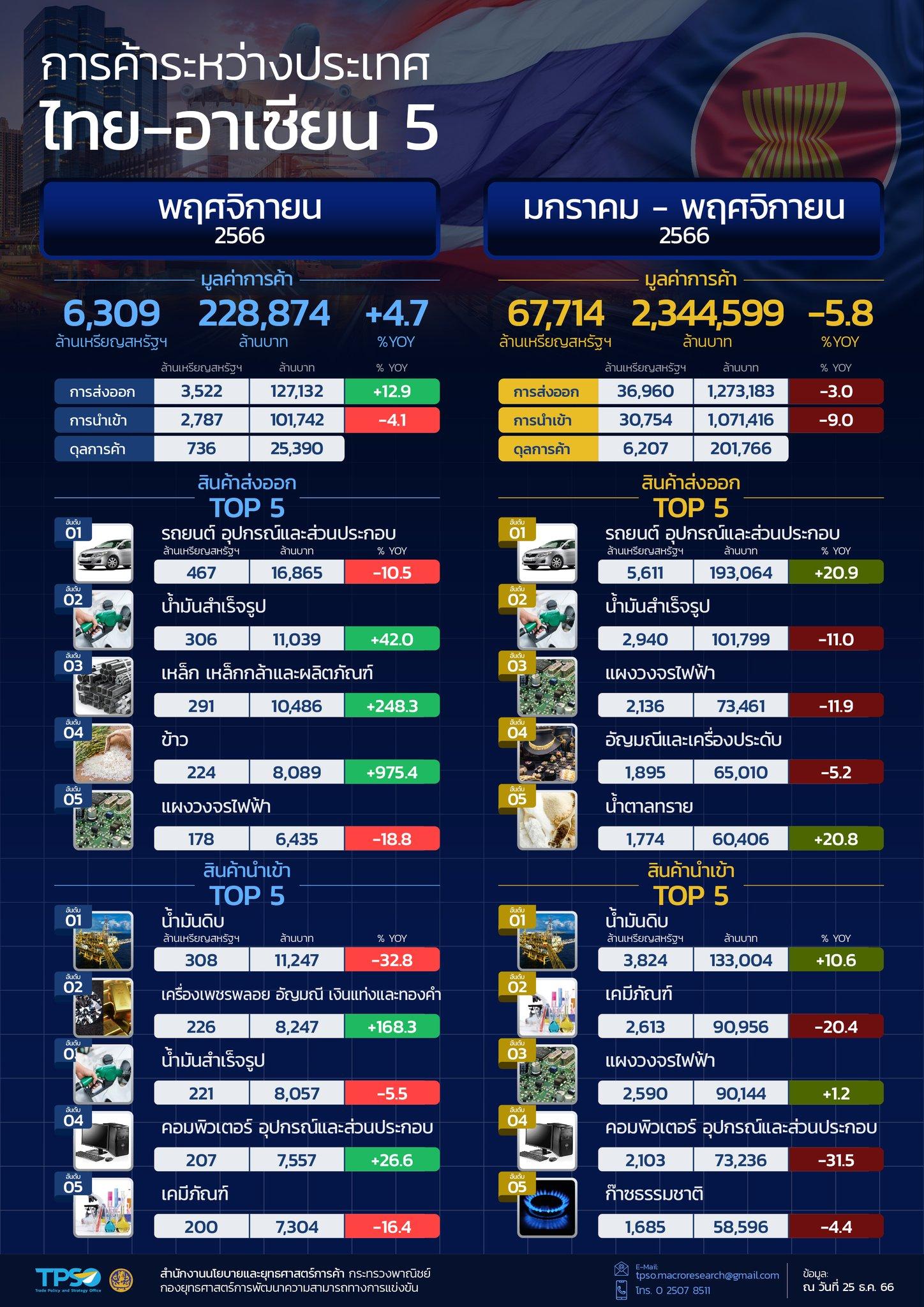 สถานการณ์เศรษฐกิจการค้าไทย เดือนธันวาคม 2566