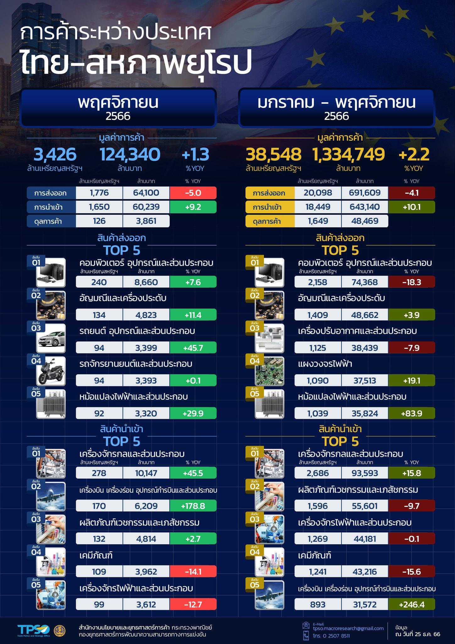 สถานการณ์เศรษฐกิจการค้าไทย เดือนธันวาคม 2566