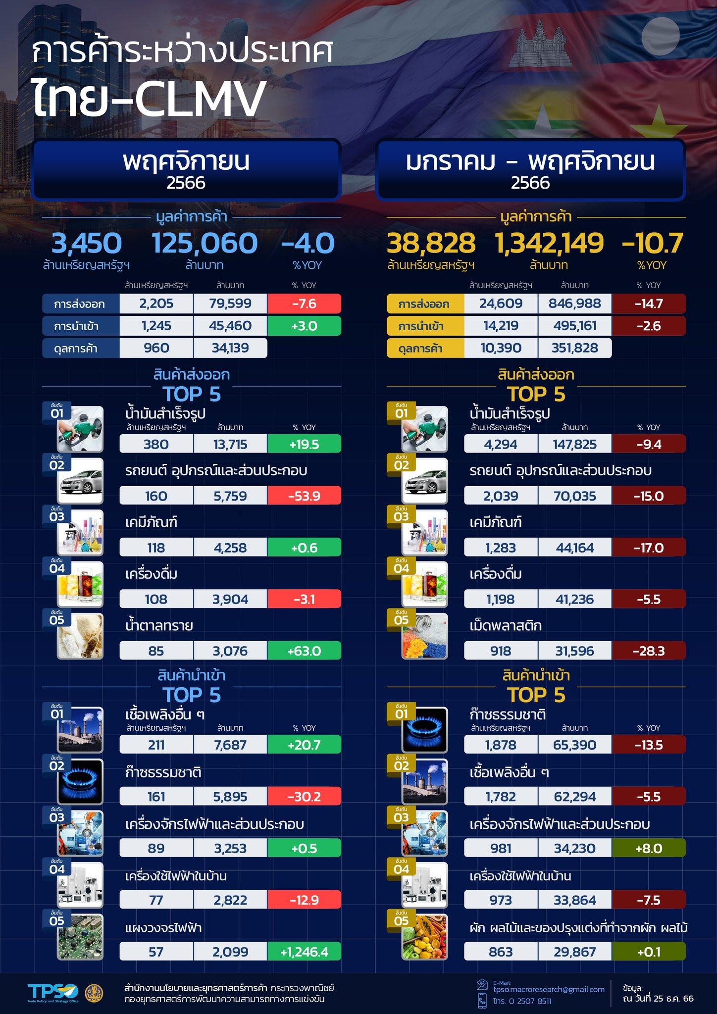 สถานการณ์เศรษฐกิจการค้าไทย เดือนธันวาคม 2566