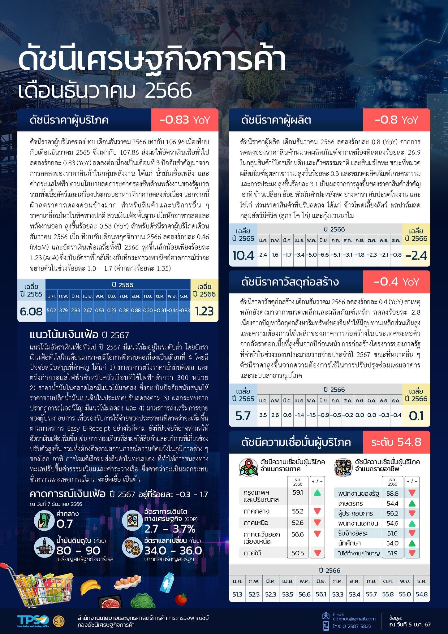 สถานการณ์เศรษฐกิจการค้าไทย เดือนธันวาคม 2566