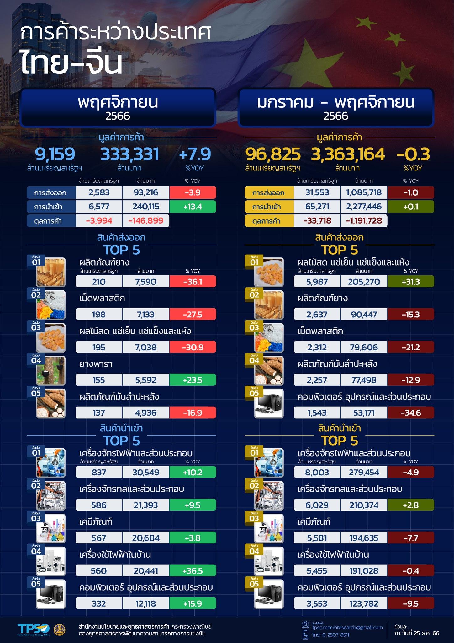 สถานการณ์เศรษฐกิจการค้าไทย เดือนธันวาคม 2566