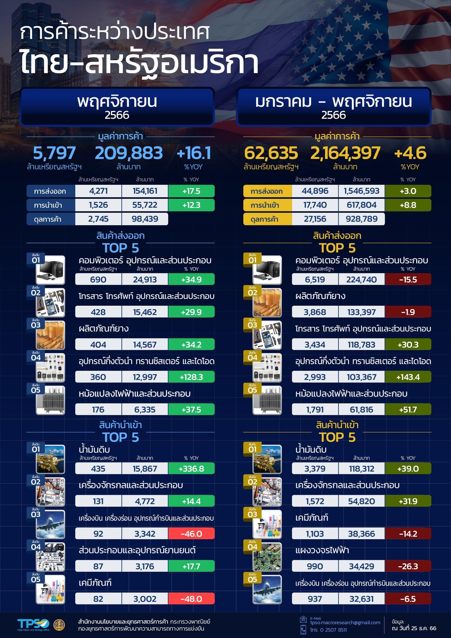 สถานการณ์เศรษฐกิจการค้าไทย เดือนธันวาคม 2566