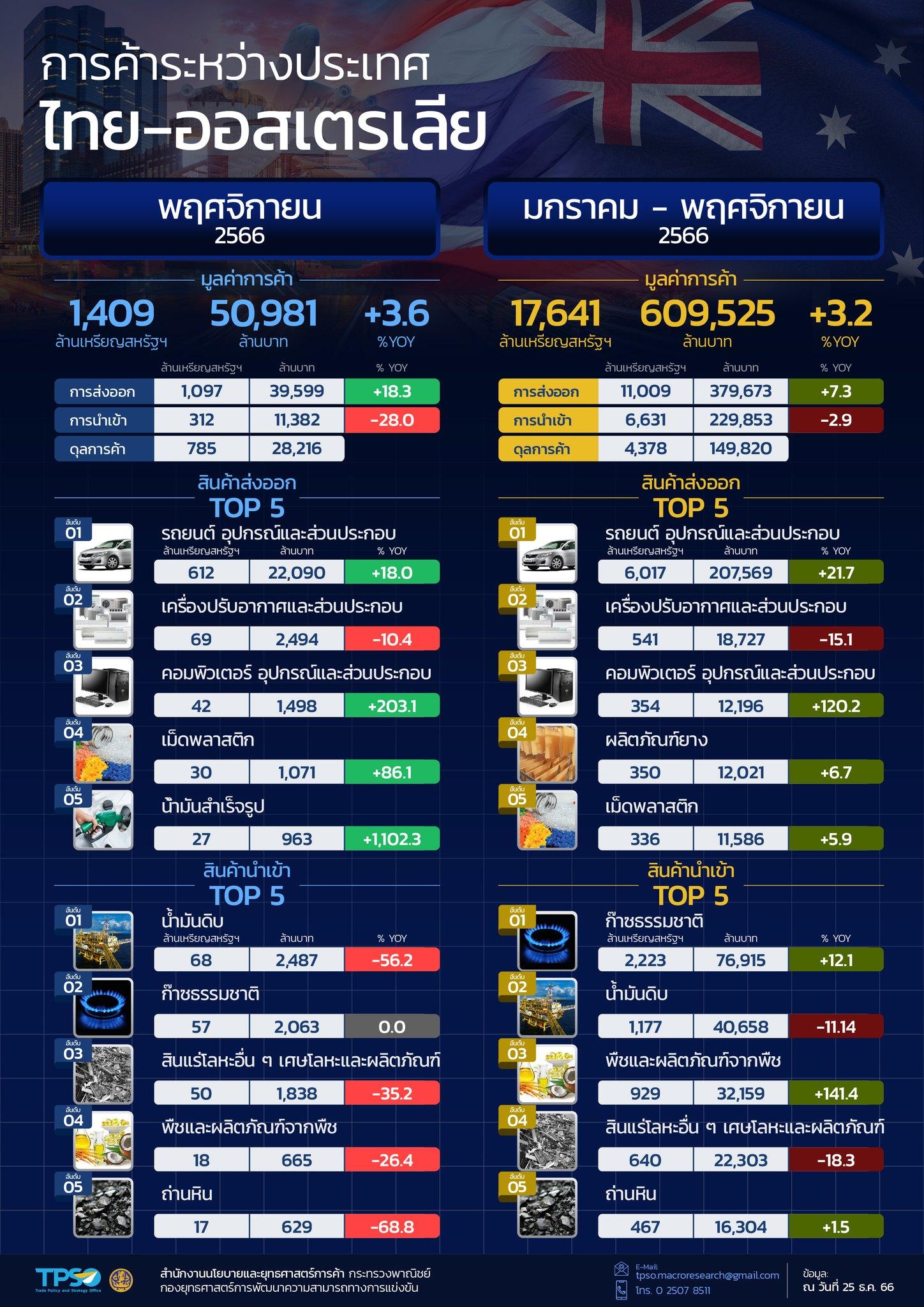 สถานการณ์เศรษฐกิจการค้าไทย เดือนธันวาคม 2566