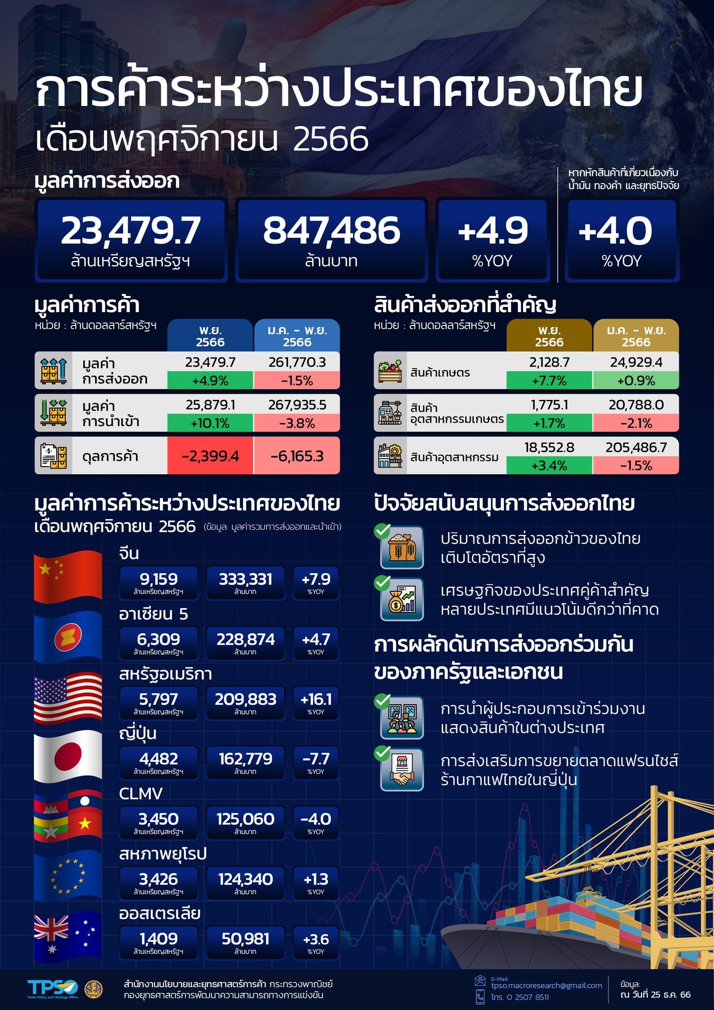 สถานการณ์เศรษฐกิจการค้าไทย เดือนธันวาคม 2566