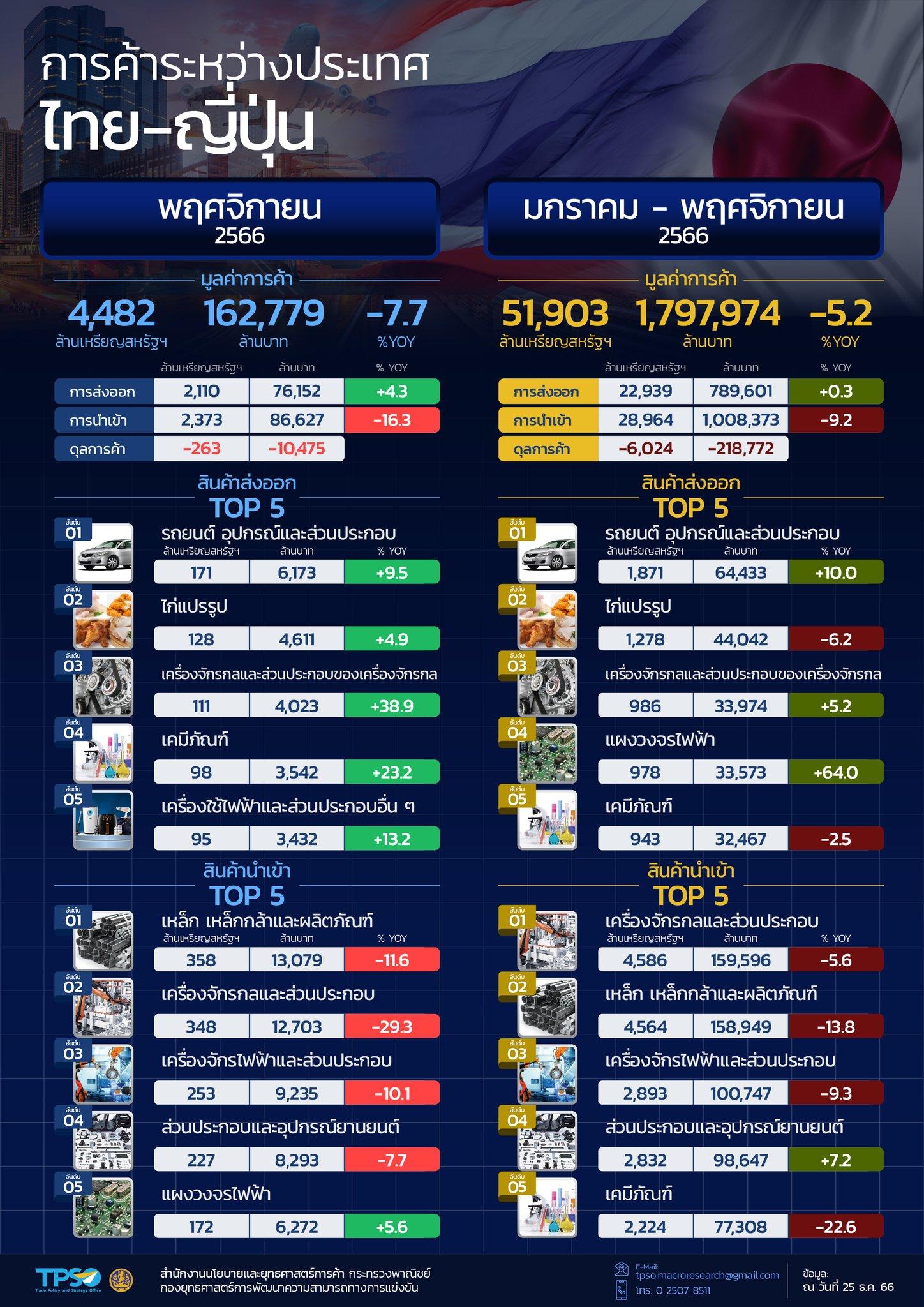 สถานการณ์เศรษฐกิจการค้าไทย เดือนธันวาคม 2566