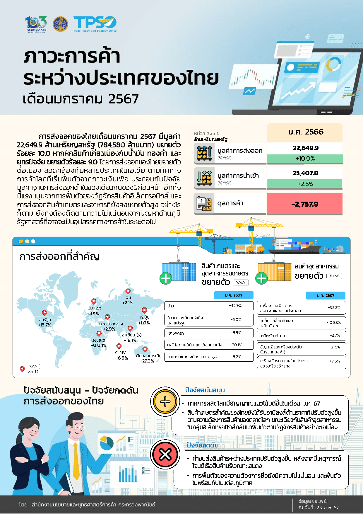 ภาวะการค้าระหว่างประเทศของไทย ประจำเดือนมกราคม 2567