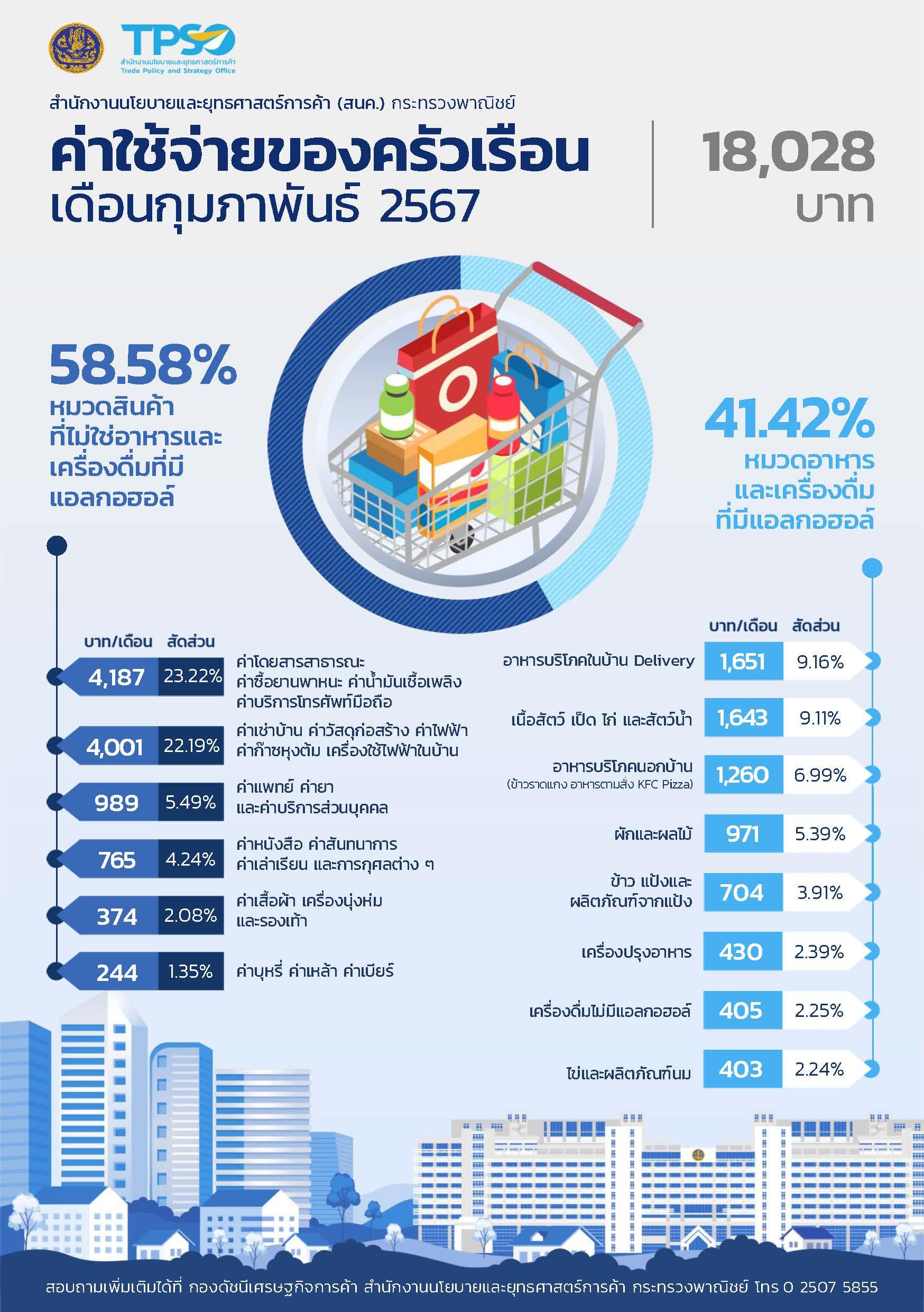 ค่าใช้จ่ายของครัวเรือน ประจำเดือนกุมภาพันธ์ 2567