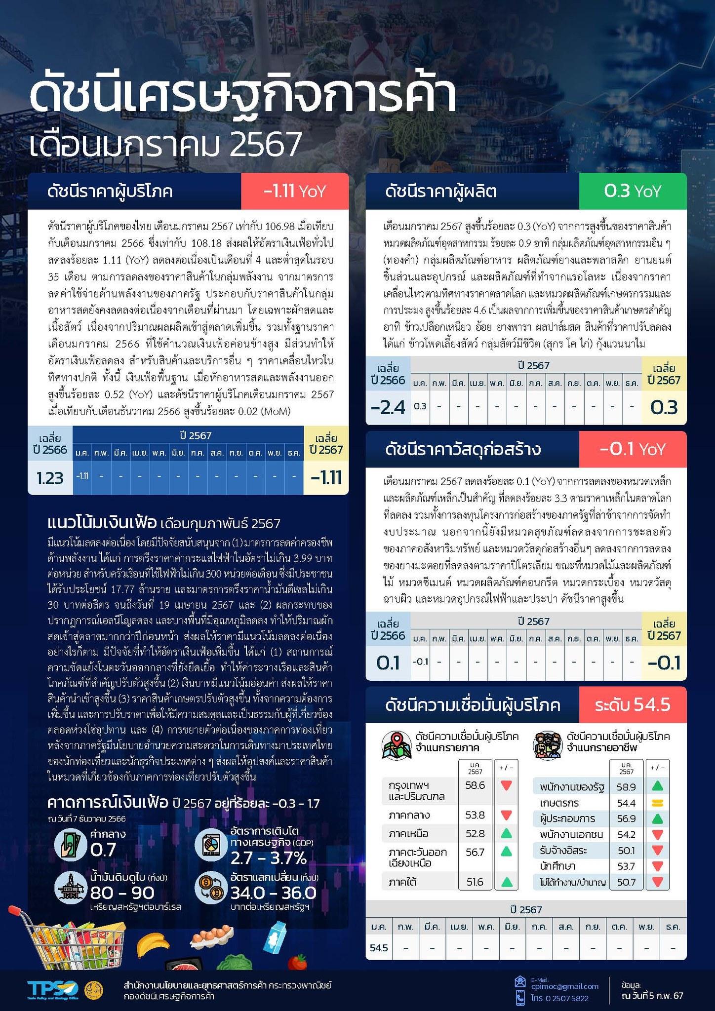 สถานการณ์เศรษฐกิจการค้าไทย เดือนมกราคม 2567