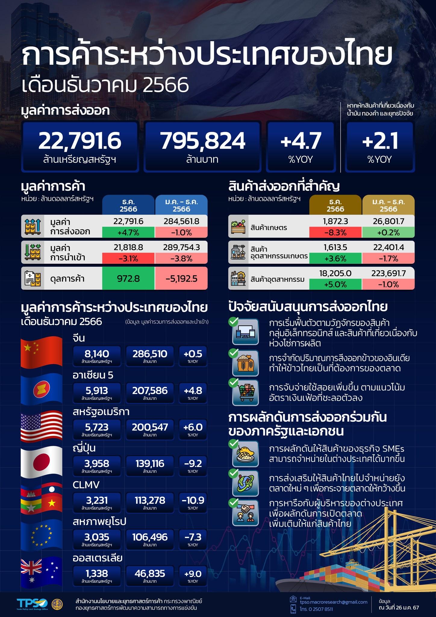 สถานการณ์เศรษฐกิจการค้าไทย เดือนมกราคม 2567