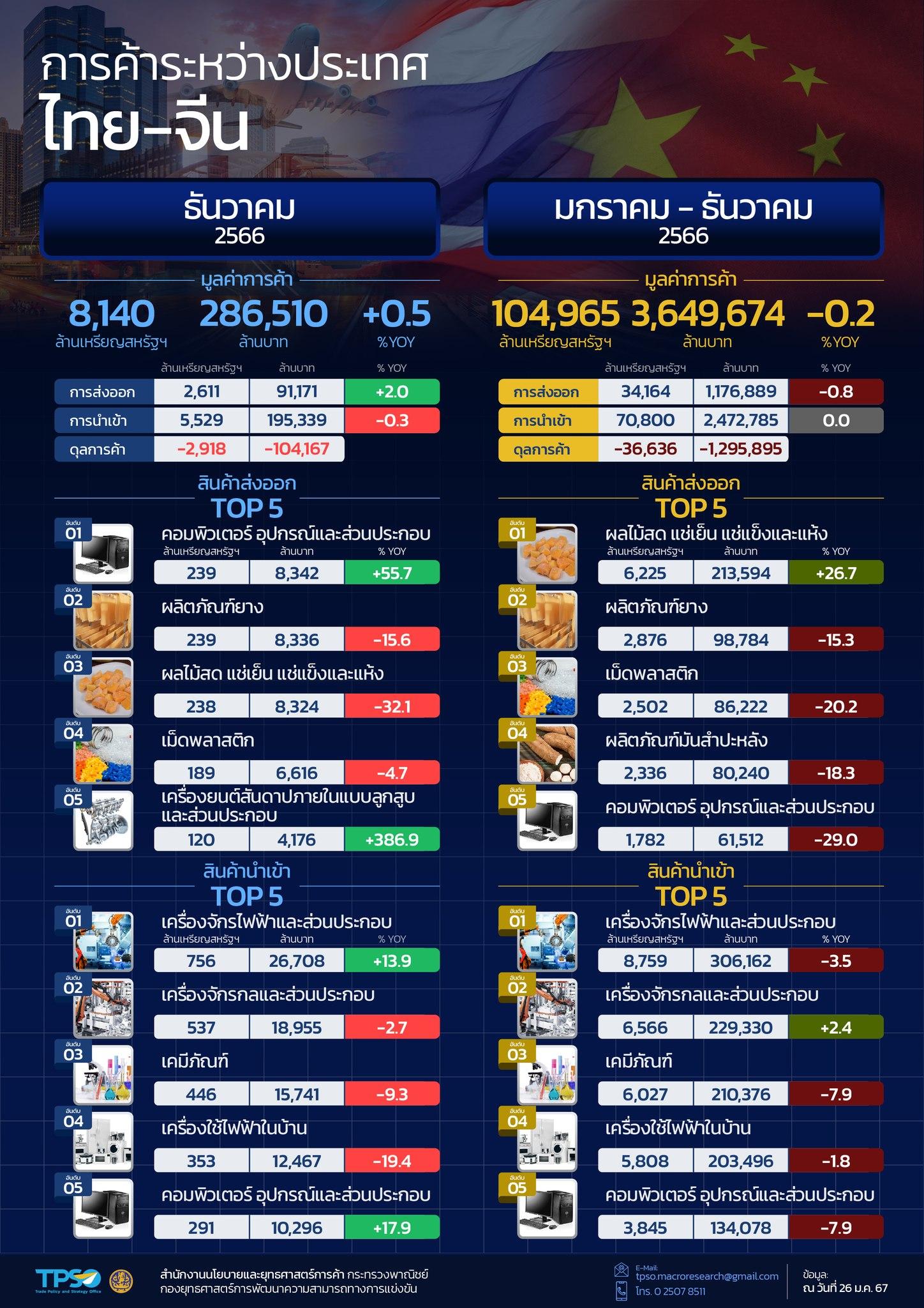 สถานการณ์เศรษฐกิจการค้าไทย เดือนมกราคม 2567