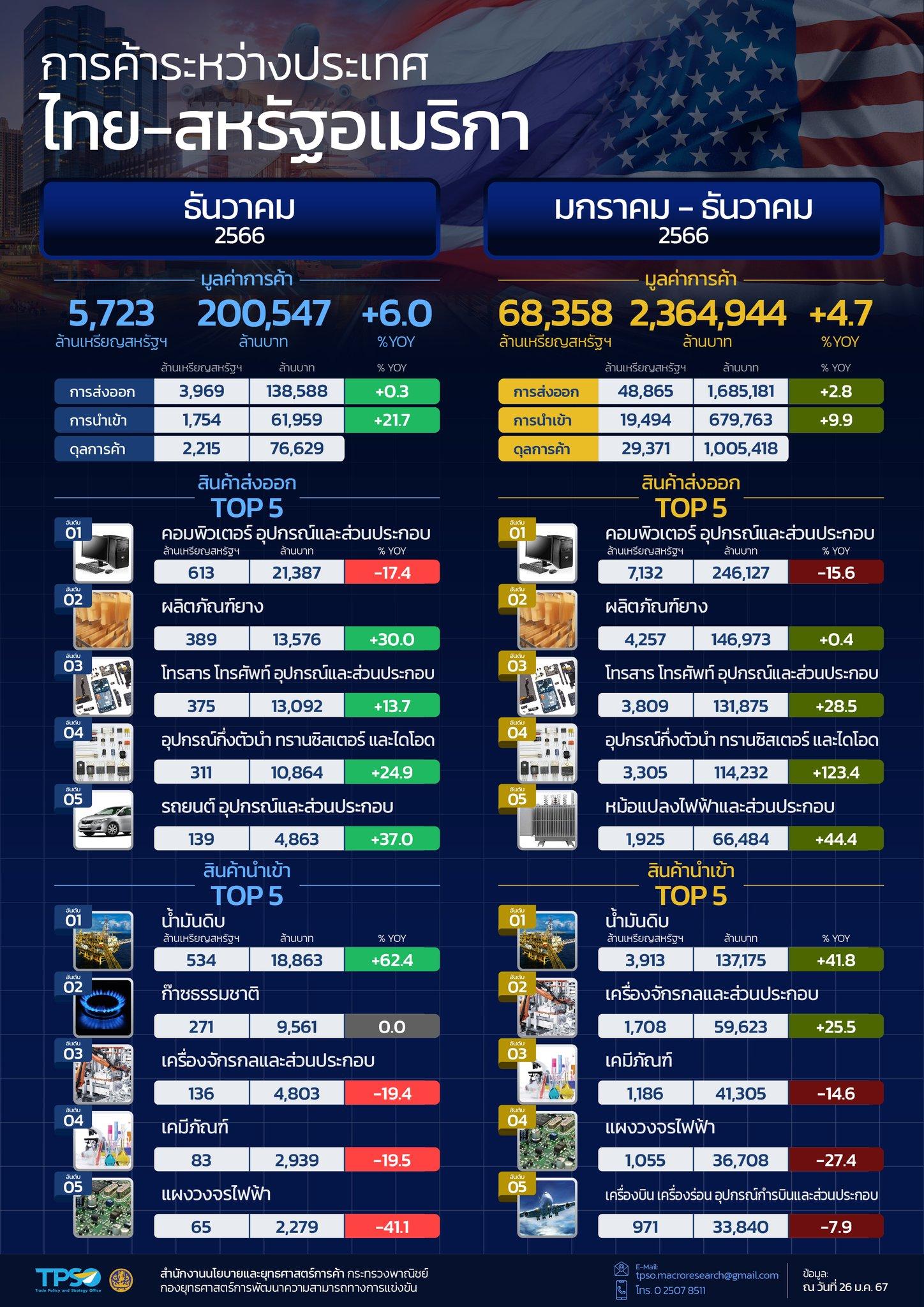 สถานการณ์เศรษฐกิจการค้าไทย เดือนมกราคม 2567