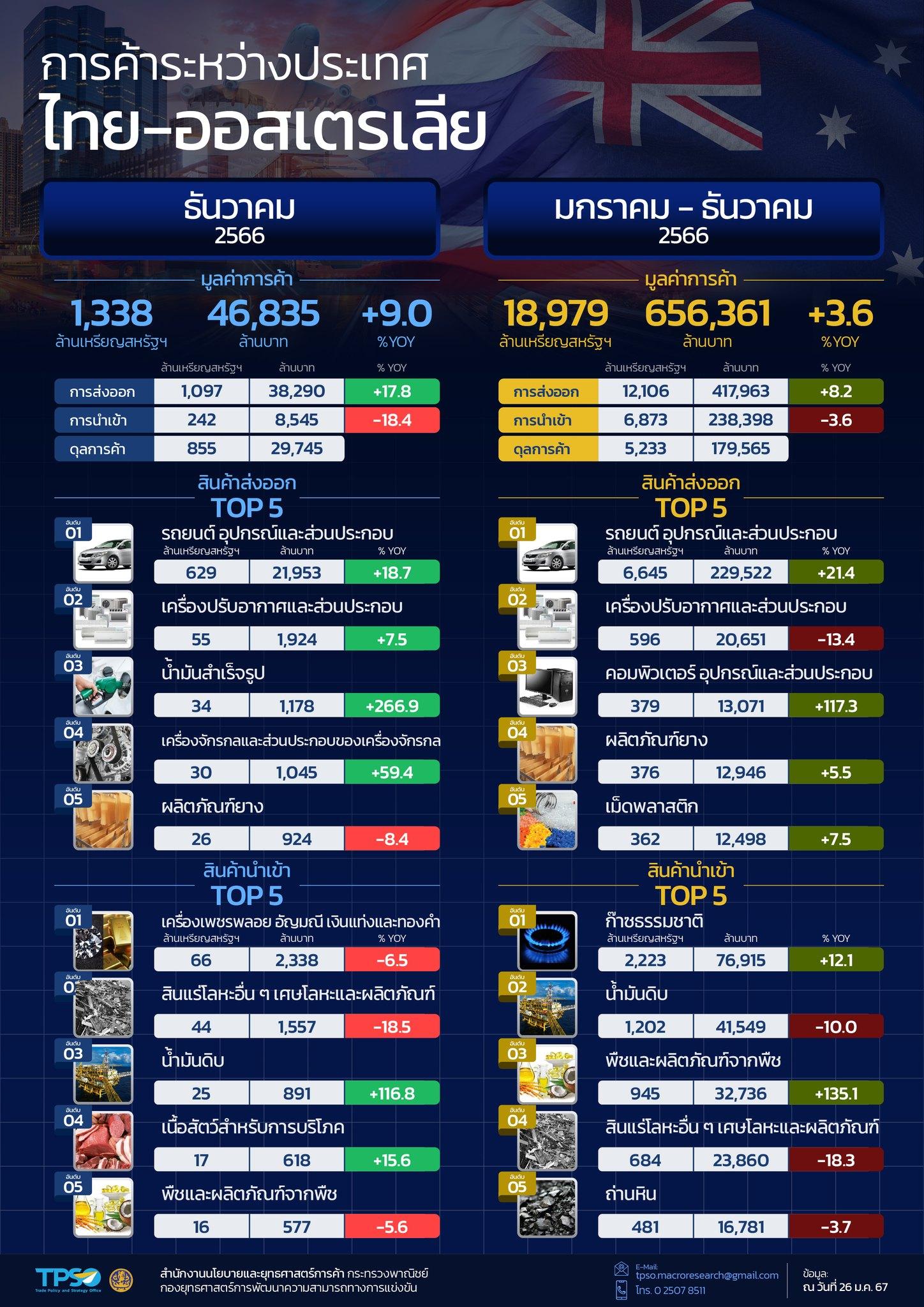 สถานการณ์เศรษฐกิจการค้าไทย เดือนมกราคม 2567