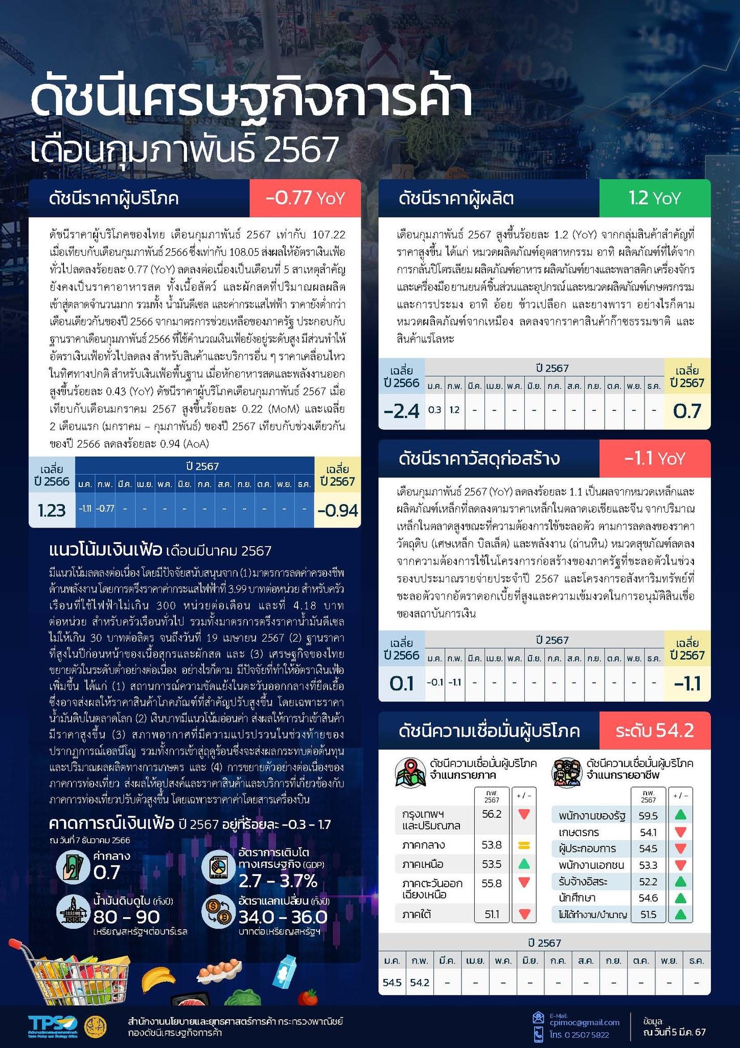 สถานการณ์เศรษฐกิจการค้าไทย เดือนกุมภาพันธ์ 2567