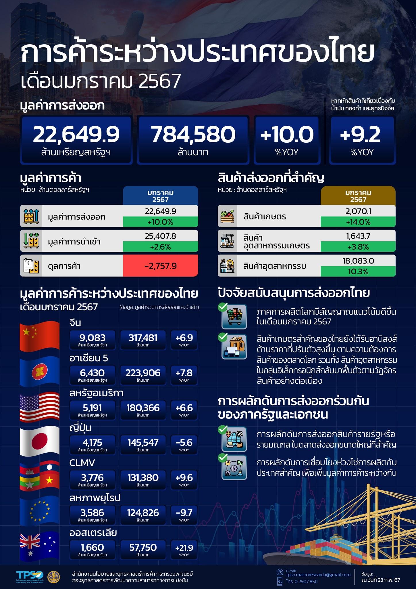 สถานการณ์เศรษฐกิจการค้าไทย เดือนกุมภาพันธ์ 2567