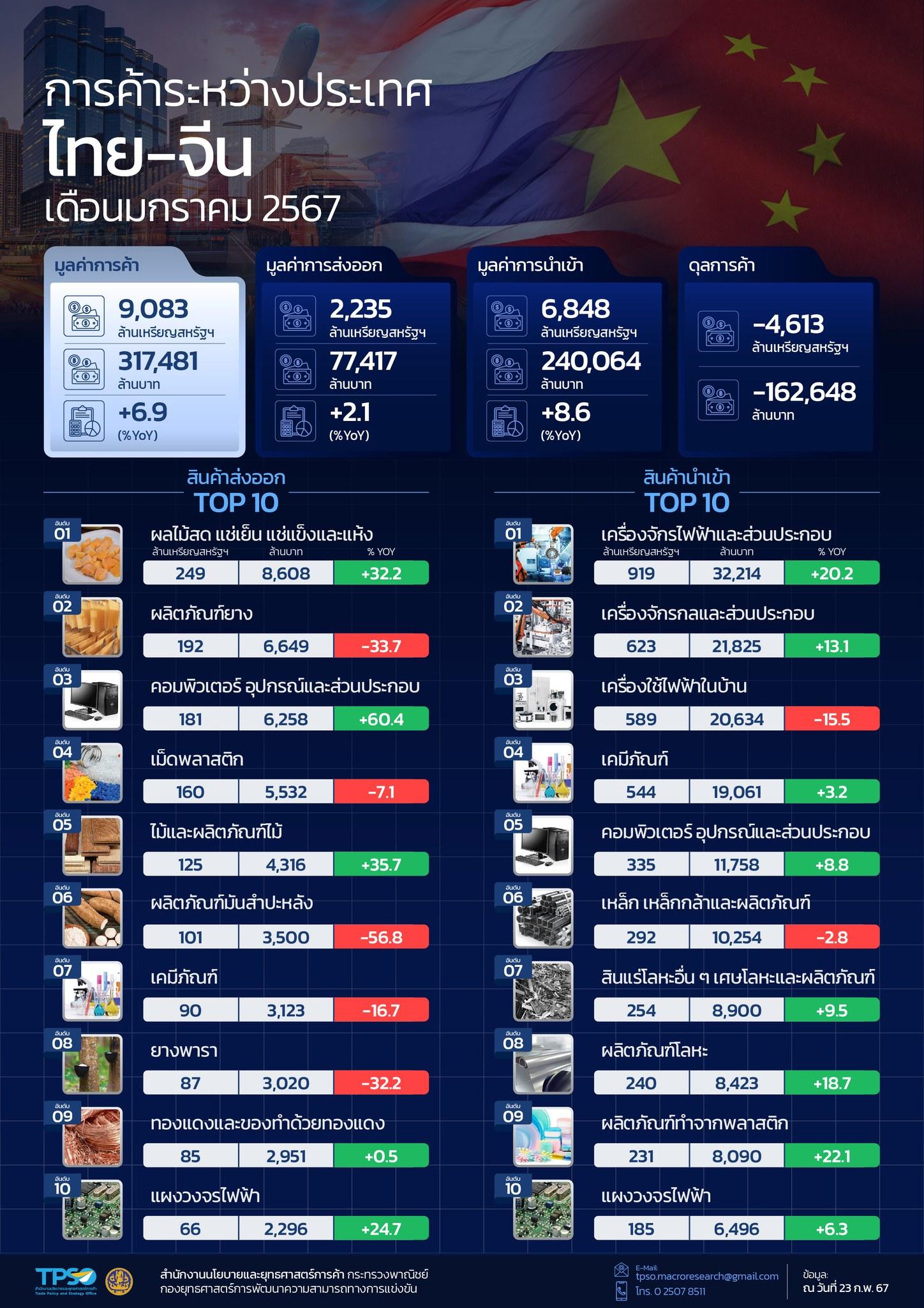 สถานการณ์เศรษฐกิจการค้าไทย เดือนกุมภาพันธ์ 2567