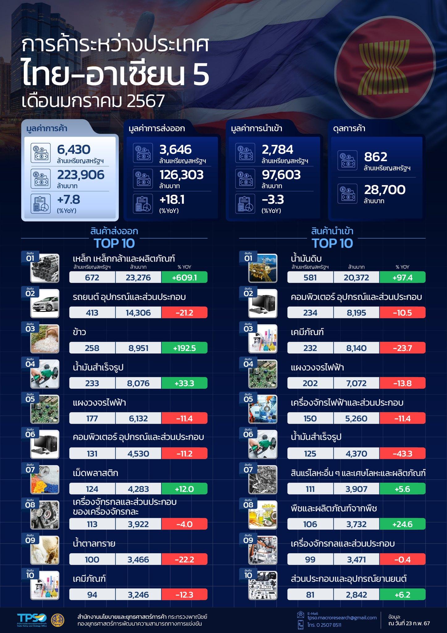 สถานการณ์เศรษฐกิจการค้าไทย เดือนกุมภาพันธ์ 2567
