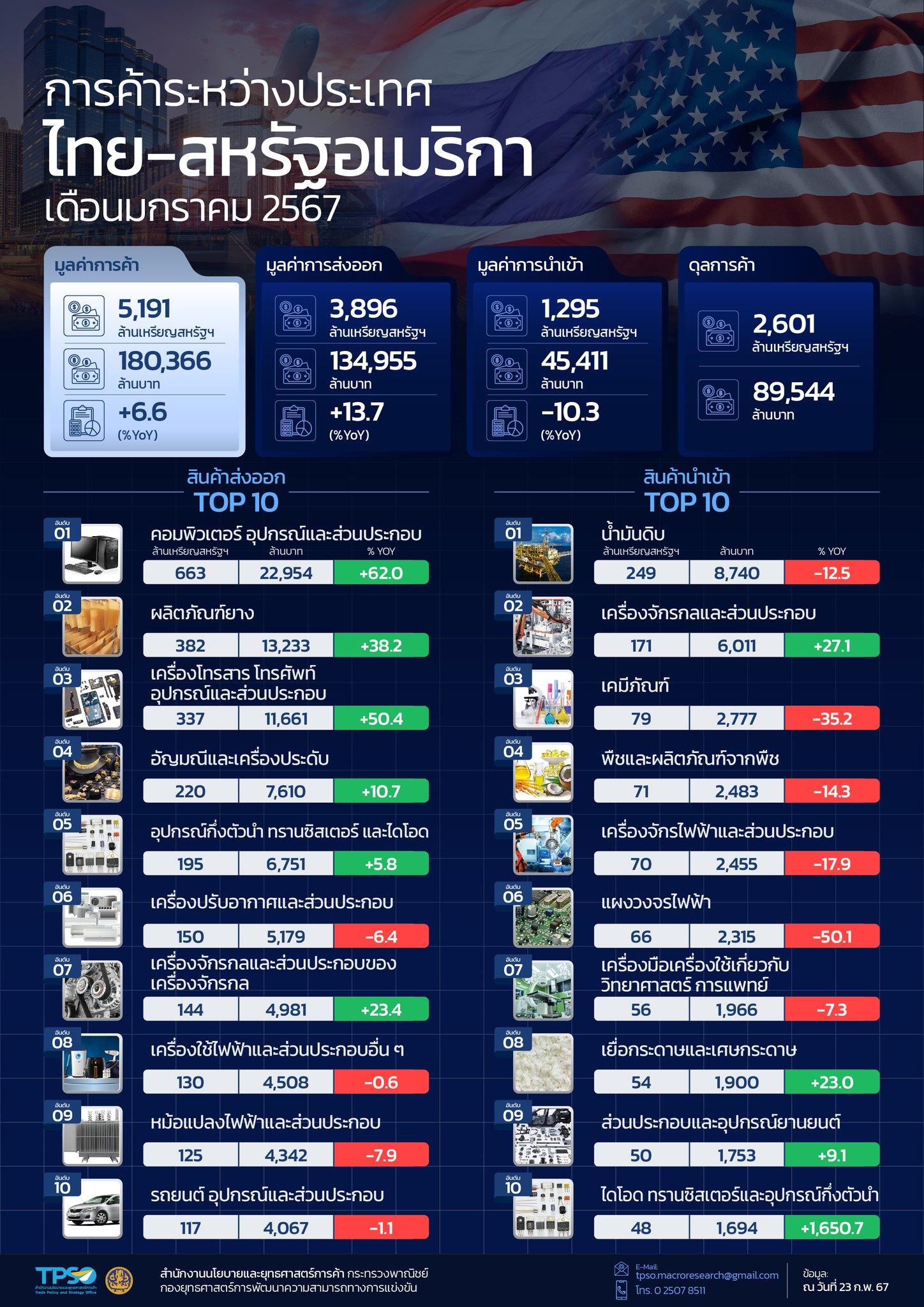 สถานการณ์เศรษฐกิจการค้าไทย เดือนกุมภาพันธ์ 2567