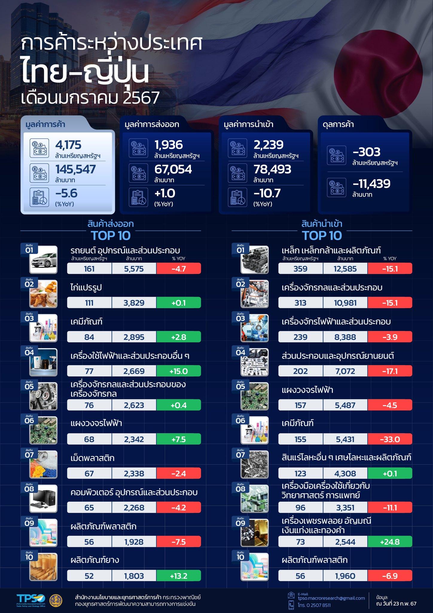 สถานการณ์เศรษฐกิจการค้าไทย เดือนกุมภาพันธ์ 2567