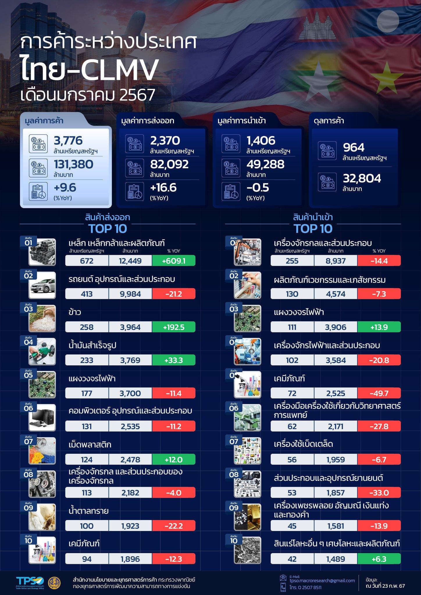 สถานการณ์เศรษฐกิจการค้าไทย เดือนกุมภาพันธ์ 2567