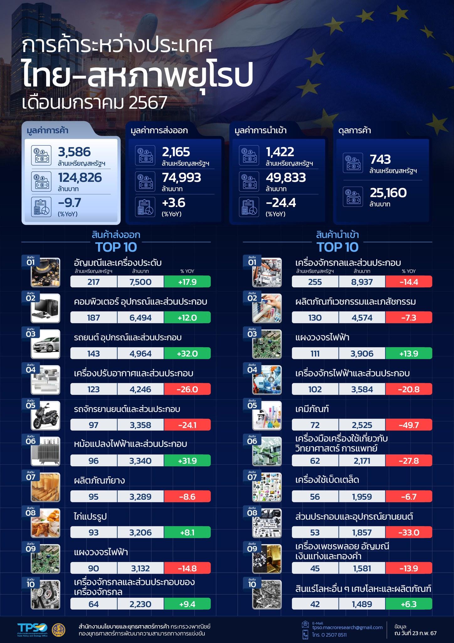 สถานการณ์เศรษฐกิจการค้าไทย เดือนกุมภาพันธ์ 2567