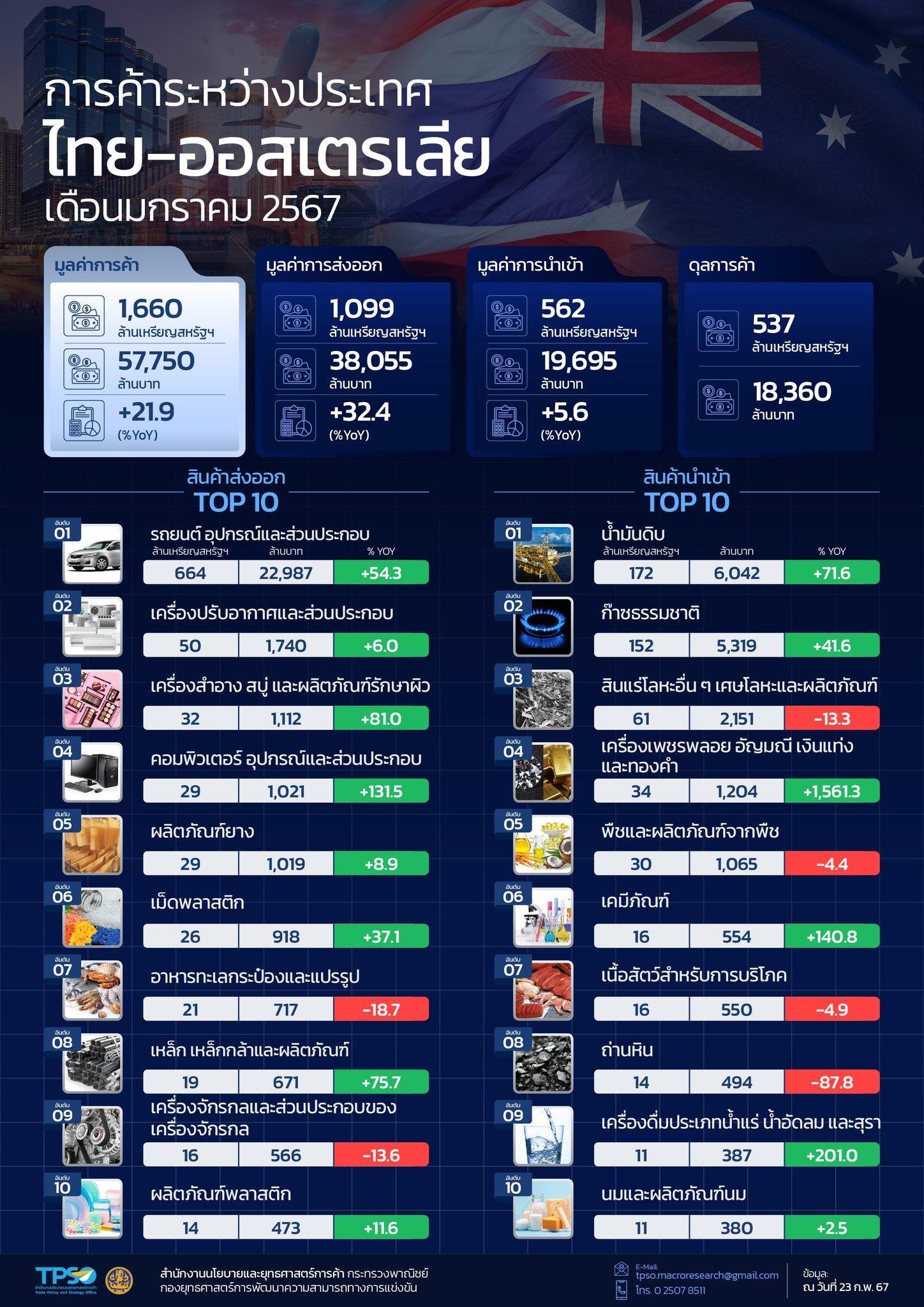 สถานการณ์เศรษฐกิจการค้าไทย เดือนกุมภาพันธ์ 2567