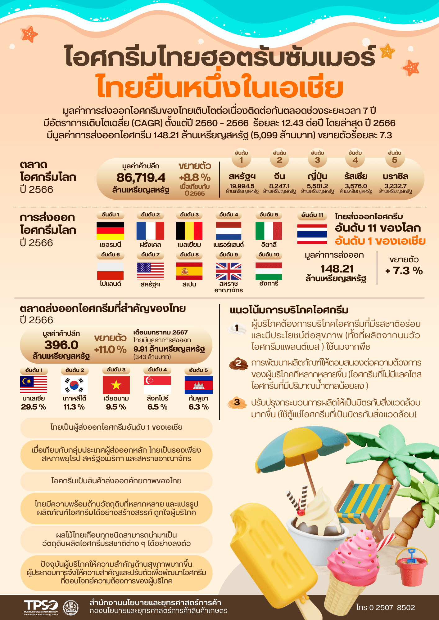 ไอศกรีมไทยฮอตรับซัมเมอร์ ไทยยืนหนึ่งในเอเชีย