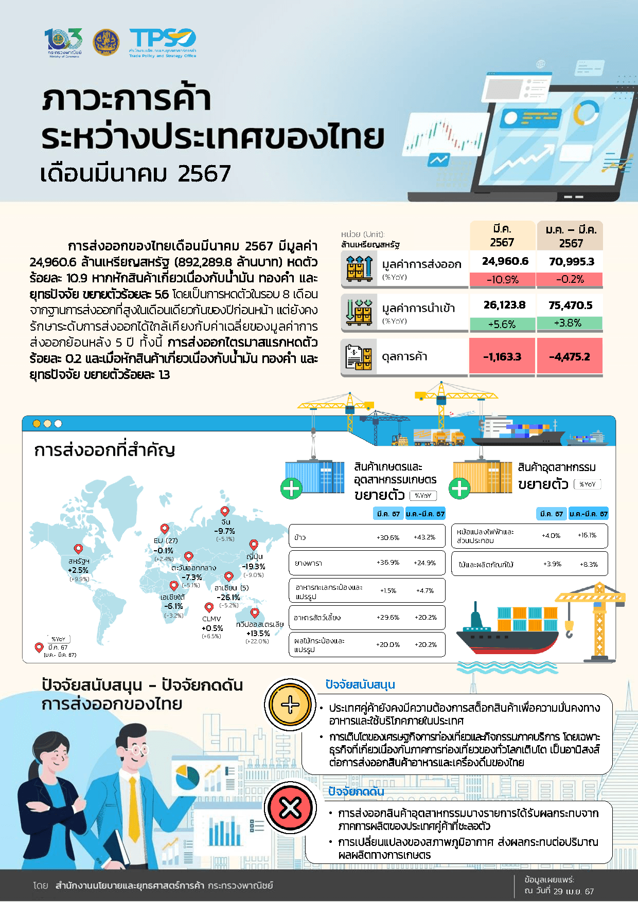 ภาวะการค้าระหว่างประเทศของไทย ประจำเดือนมีนาคม 2567