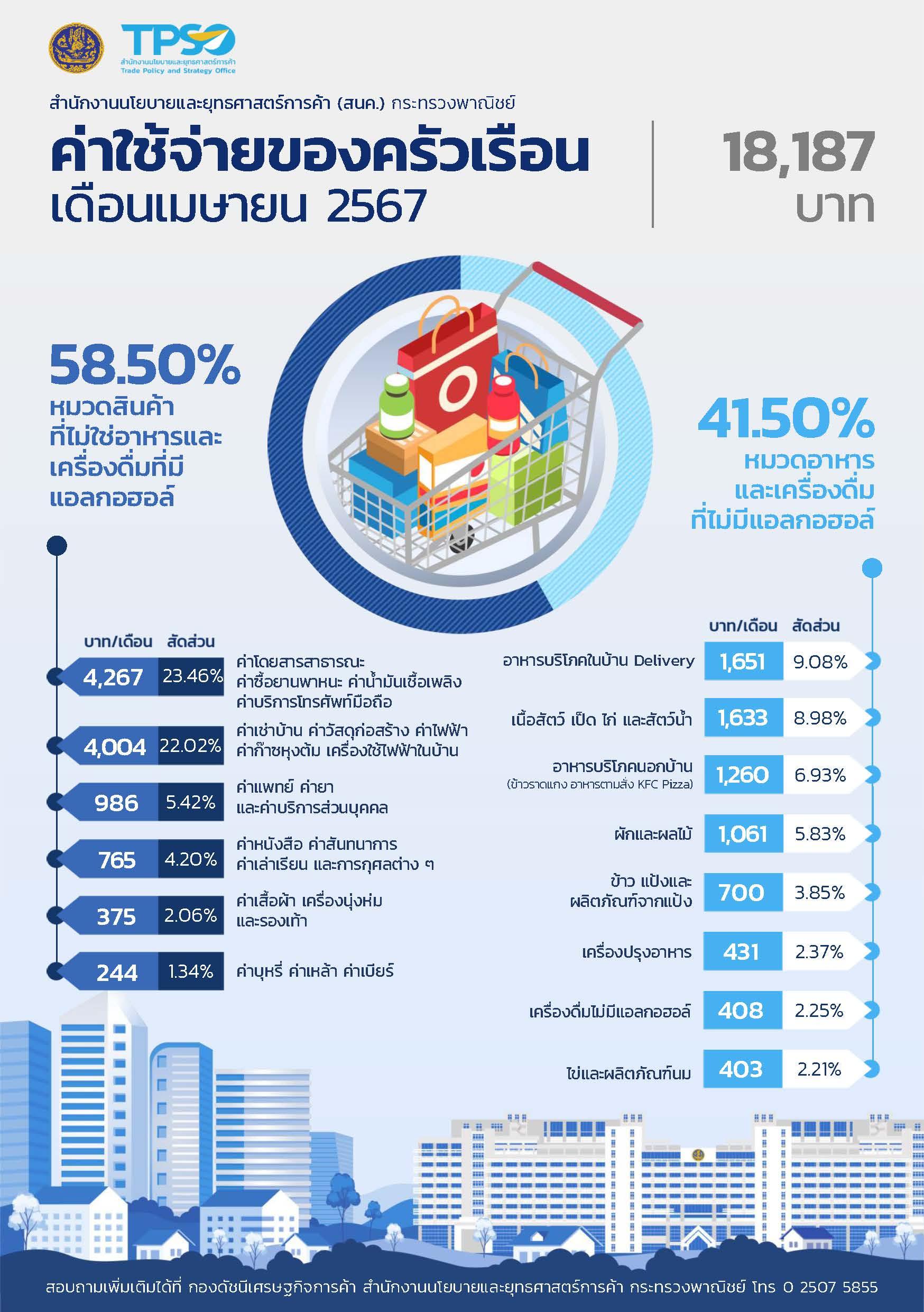 ค่าใช้จ่ายของครัวเรือน ประจำเดือนเมษายน 2567