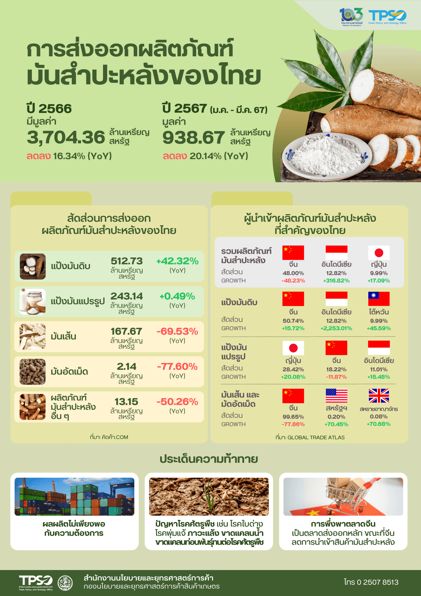 การส่งออกผลิตภัณฑ์มันสำปะหลังของไทย