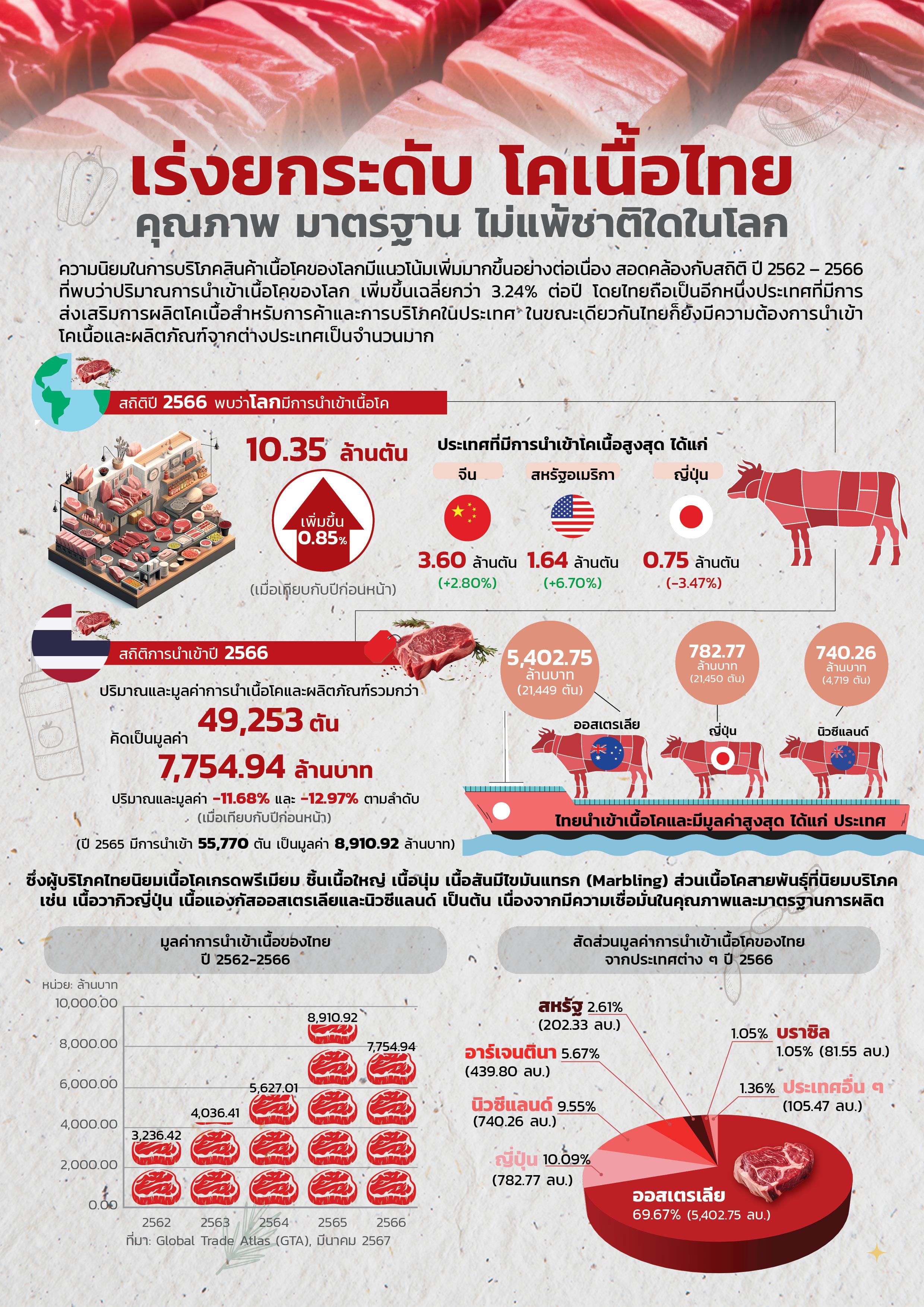 เร่งยกระดับ โคเนื้อไทย คุณภาพ มาตรฐาน ไม่แพ้ชาติใดในโลก