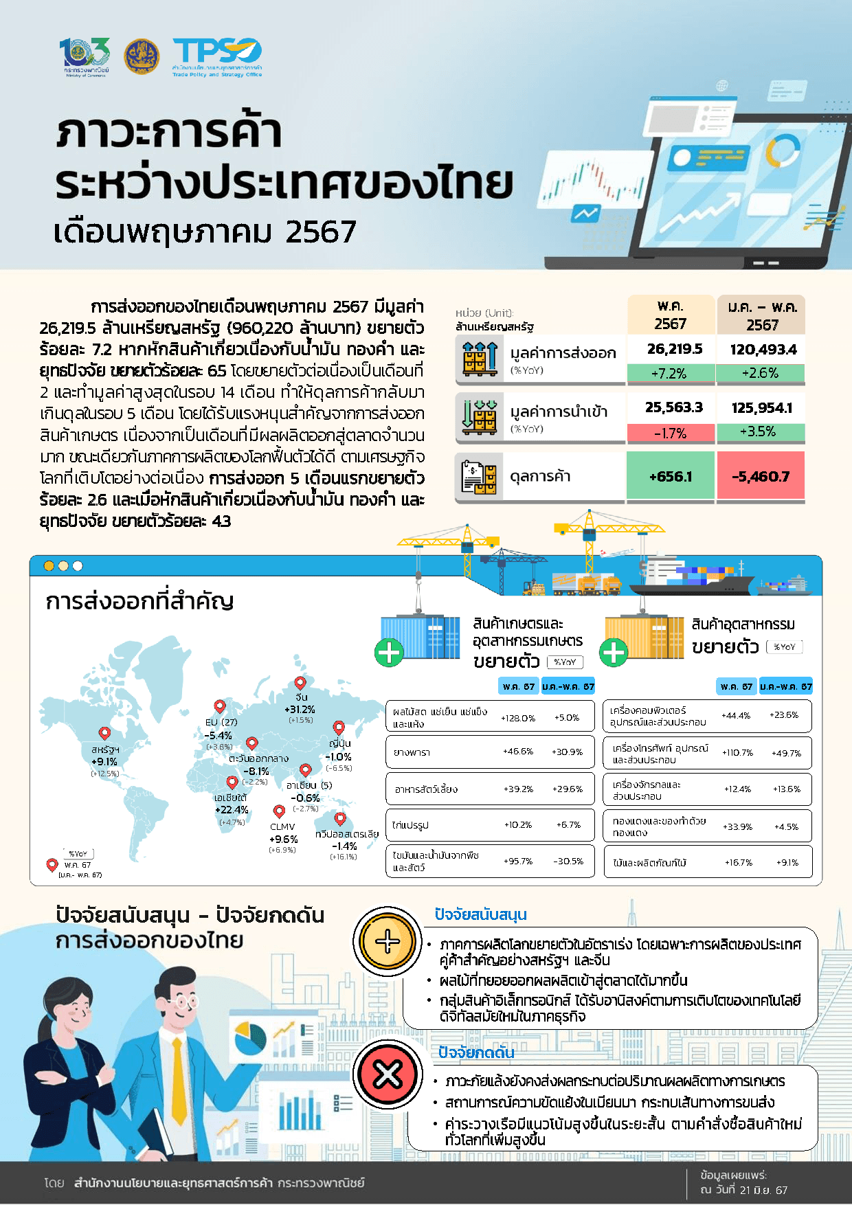 ภาวะการค้าระหว่างประเทศของไทย ประจำเดือนพฤษภาคม 2567