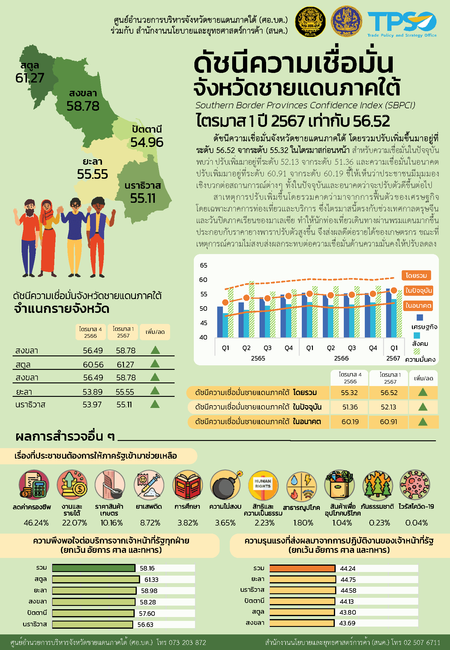 ดัชนีความเชื่อมั่นจังหวัดชายแดนภาคใต้ไตรมาสที่ 1 ปี 2567