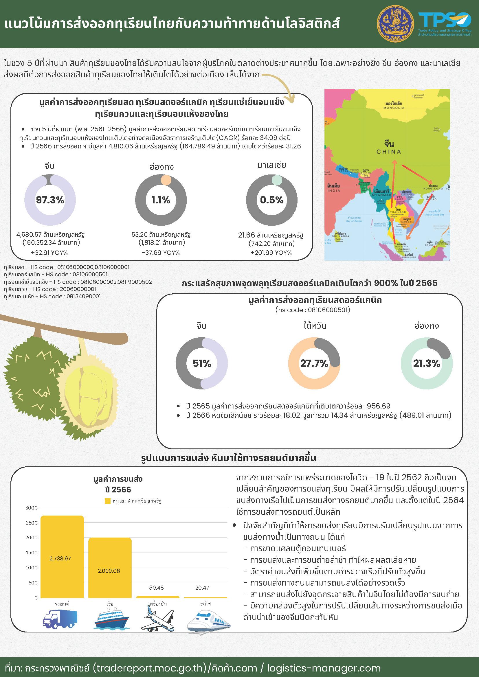 แนวโน้มการส่งออกทุเรียนไทยกับความท้าทายด้านโลจิสติกส์