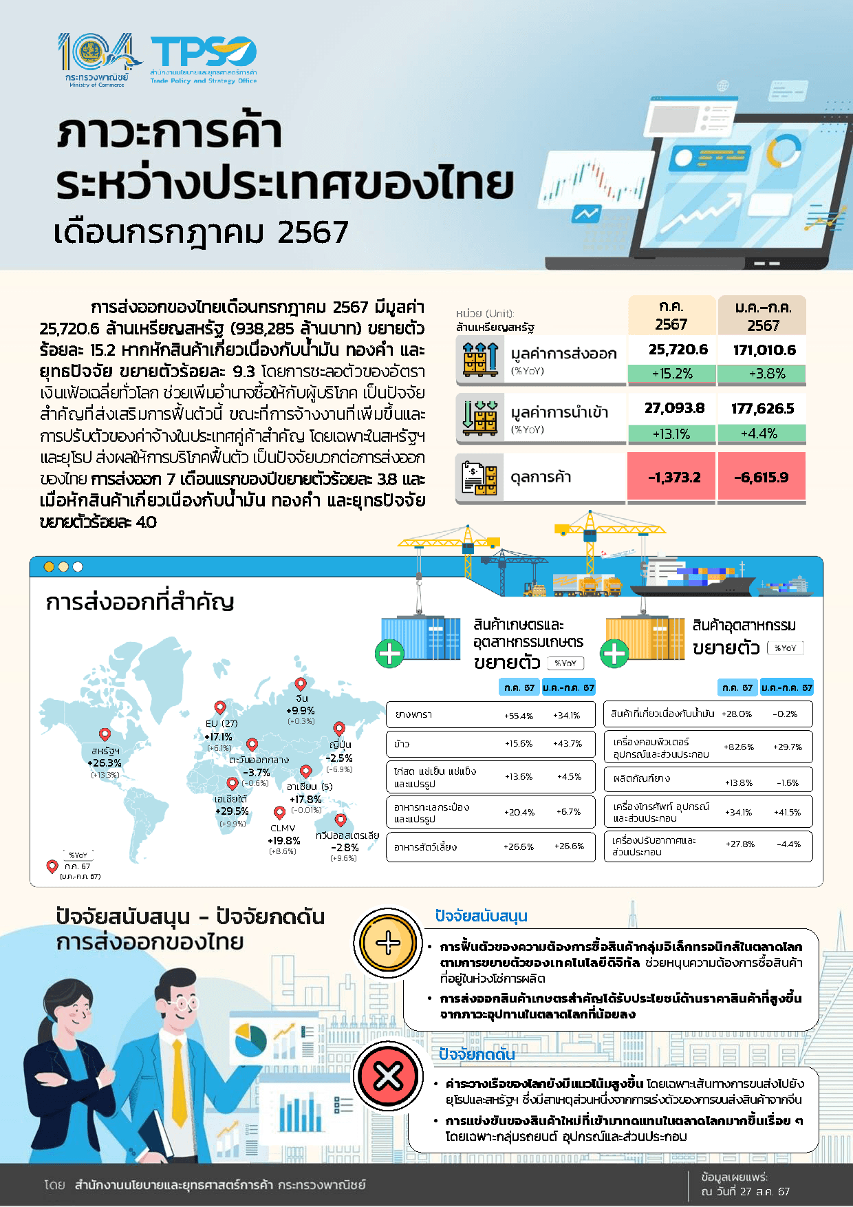 ภาวะการค้าระหว่างประเทศของไทย ประจำเดือนกรกฎาคม 2567