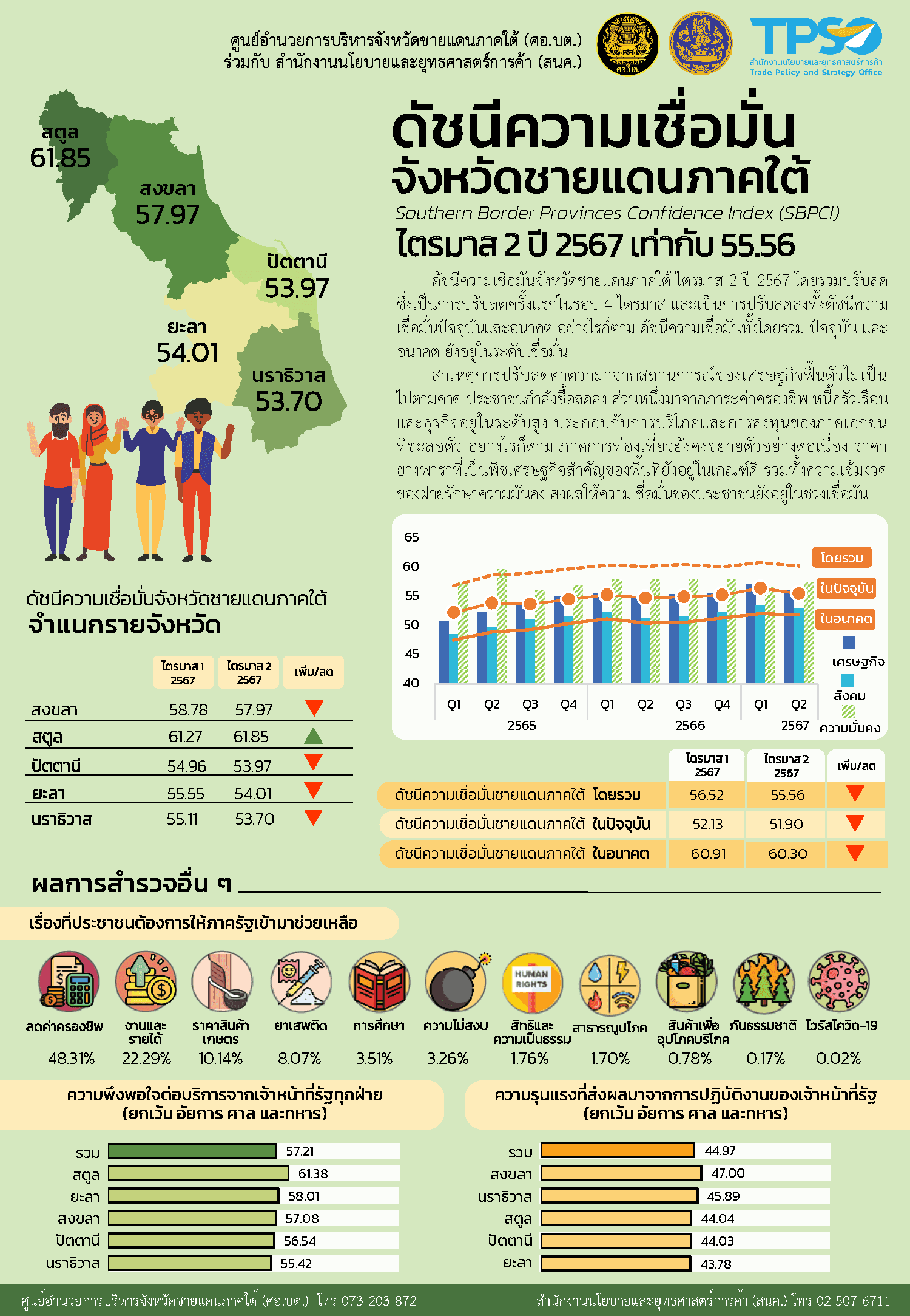 ดัชนีความเชื่อมั่นจังหวัดชายแดนภาคใต้ไตรมาส 2 ปี 2567