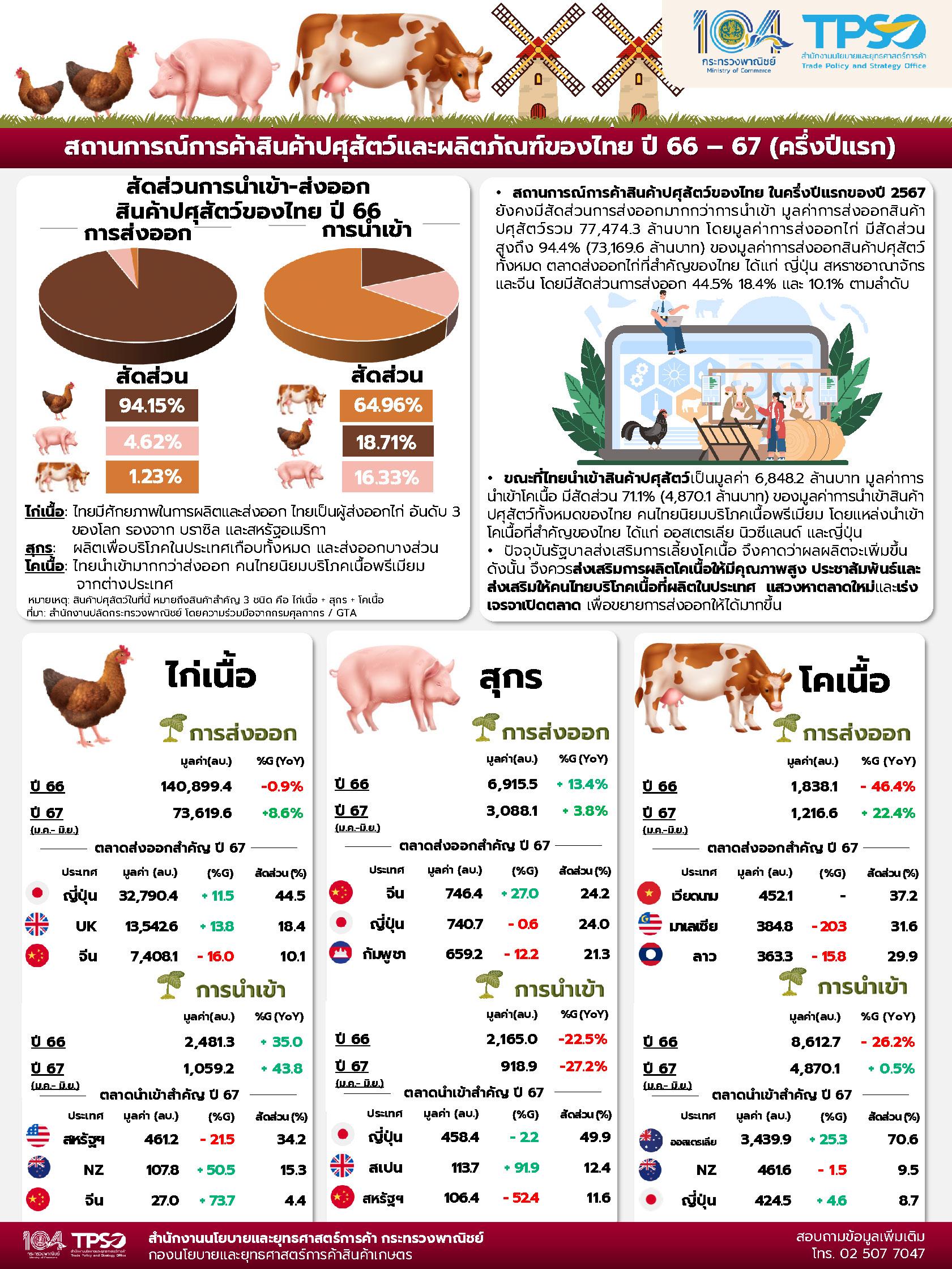 สถานการณ์การค้าสินค้าปศุสัตว์และผลิตภัณฑ์ของไทย ปี 66 – 67 (ครึ่งปีแรก)