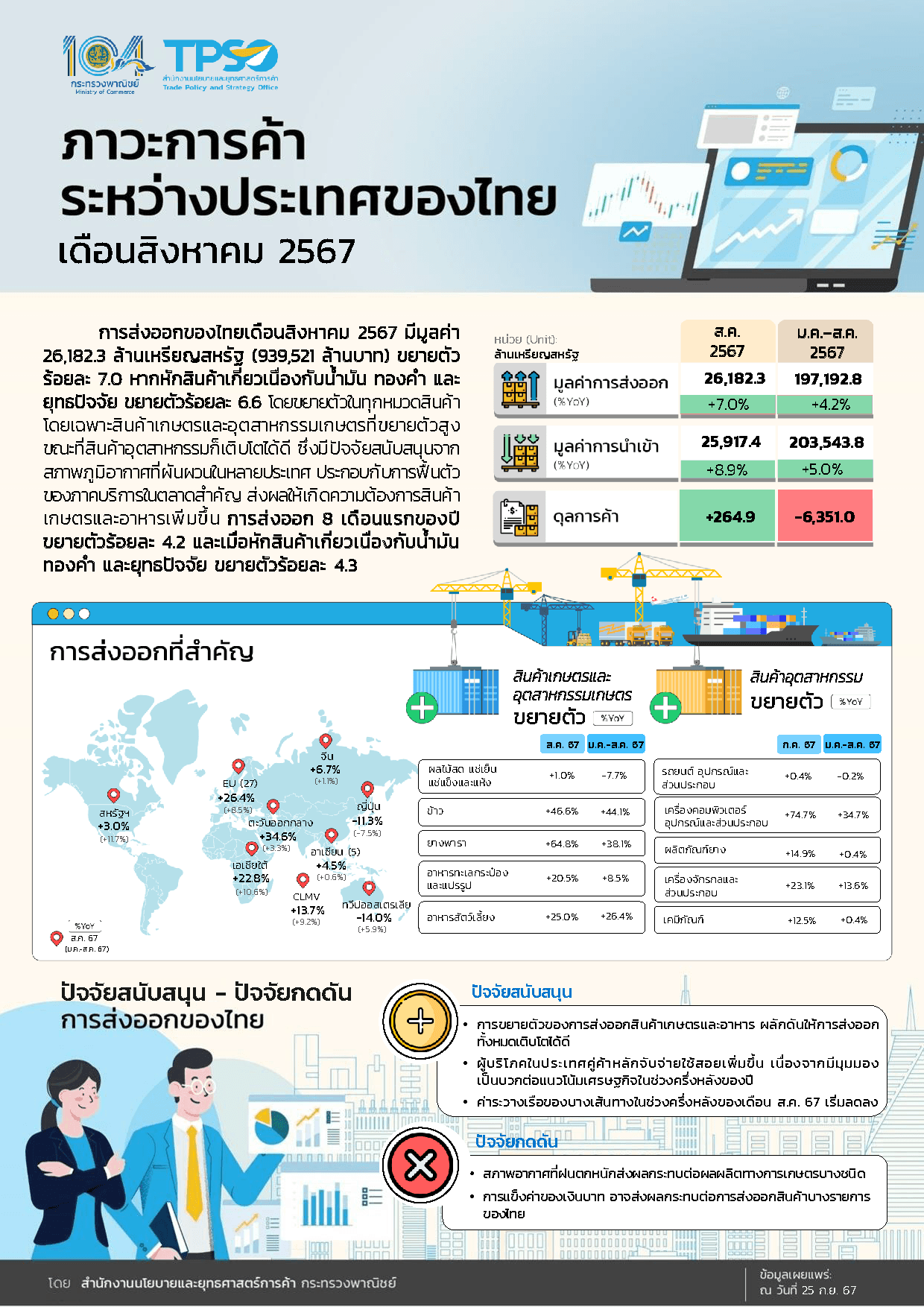 ภาวะการค้าระหว่างประเทศของไทย ประจำเดือนสิงหาคม 2567