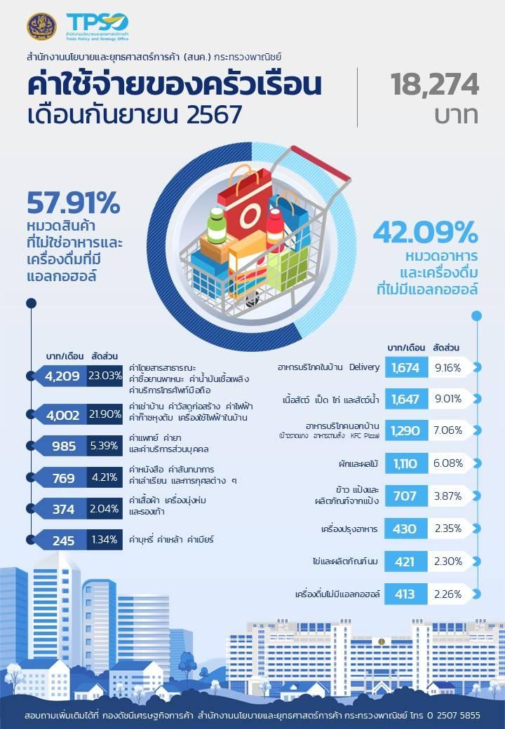 ค่าใช้จ่ายของครัวเรือน ประจำเดือนกันยายน 2567