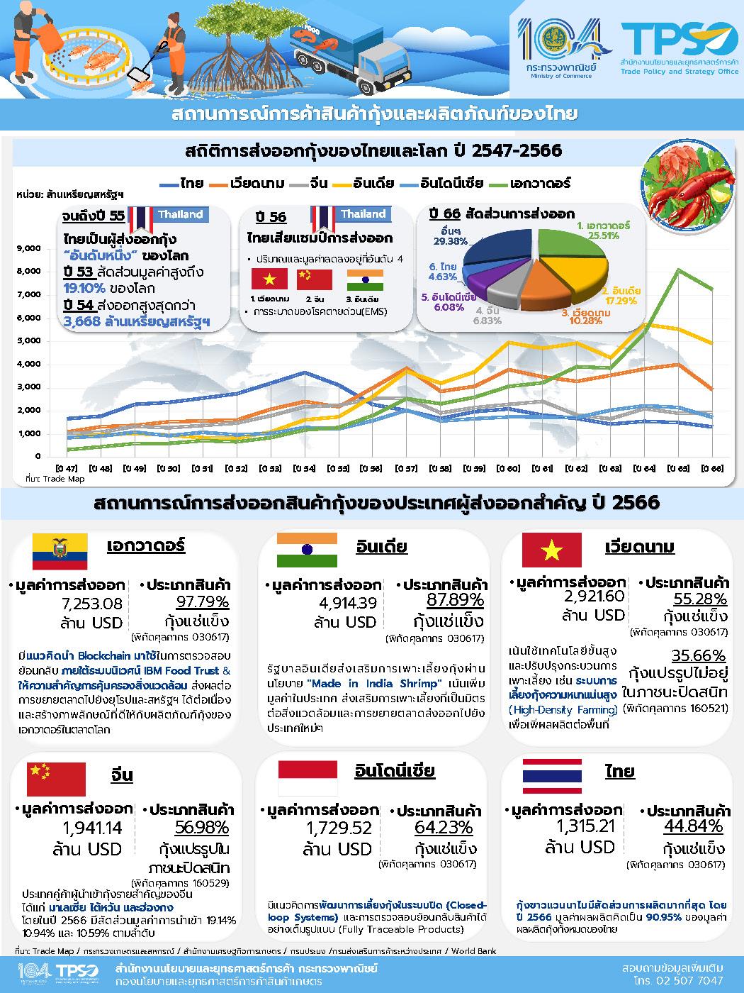 สถานการณ์การค้าสินค้ากุ้งและผลิตภัณฑ์ของไทย