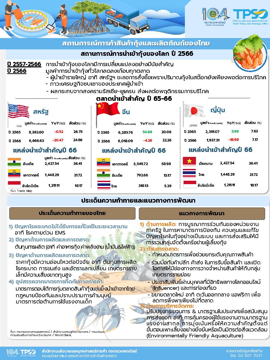 สถานการณ์การค้าสินค้ากุ้งและผลิตภัณฑ์ของไทย